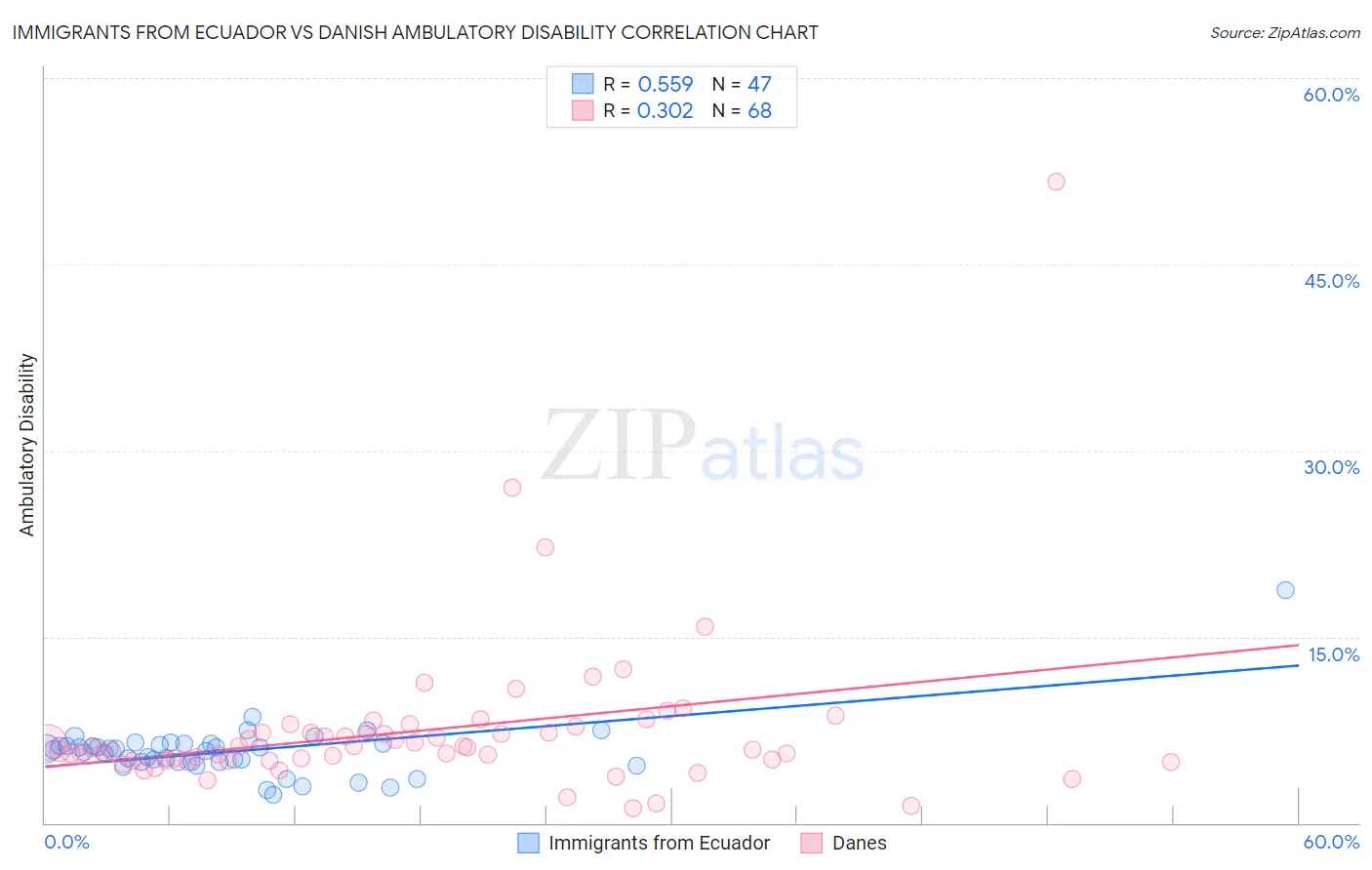 Immigrants from Ecuador vs Danish Ambulatory Disability