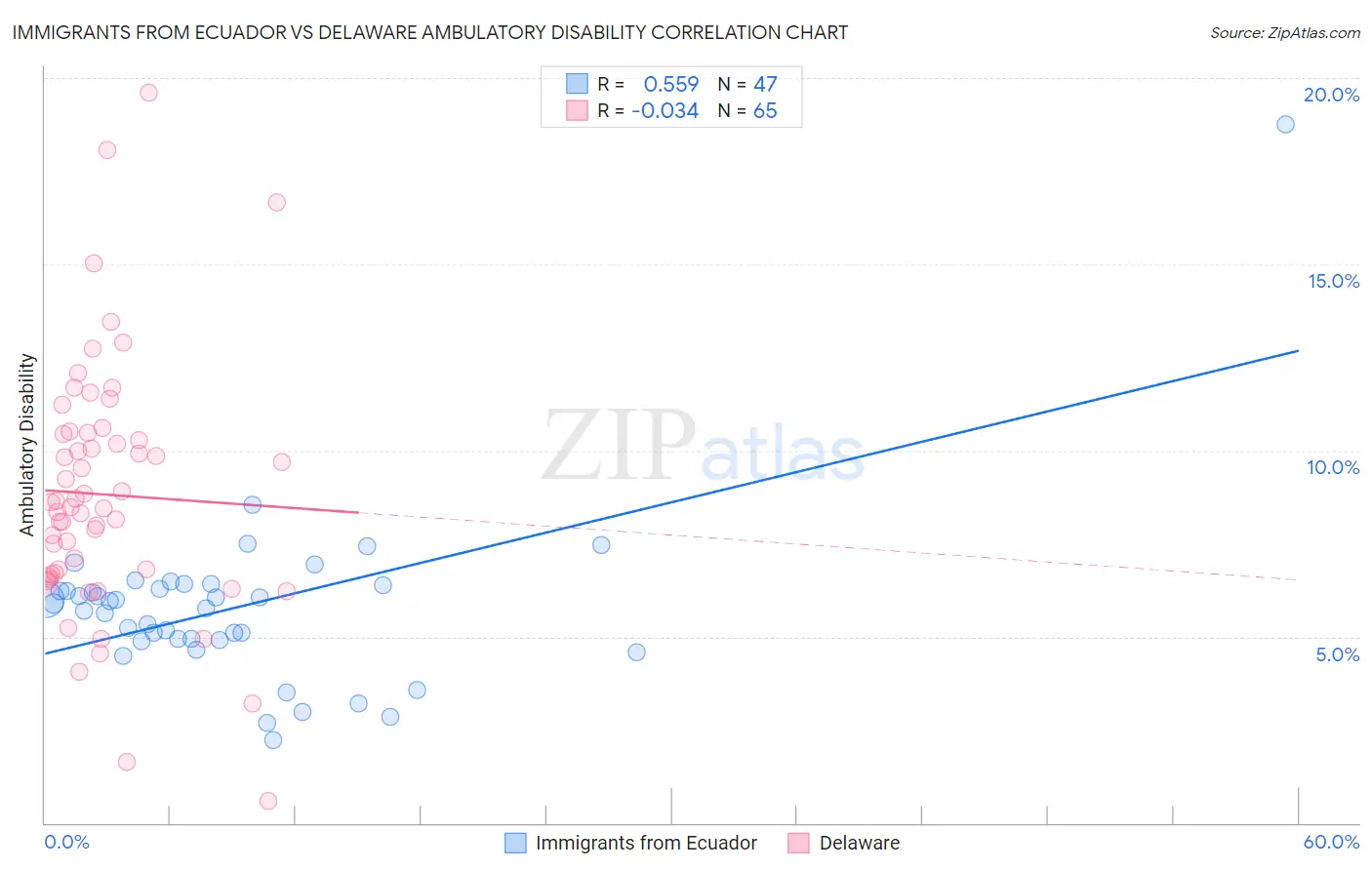 Immigrants from Ecuador vs Delaware Ambulatory Disability