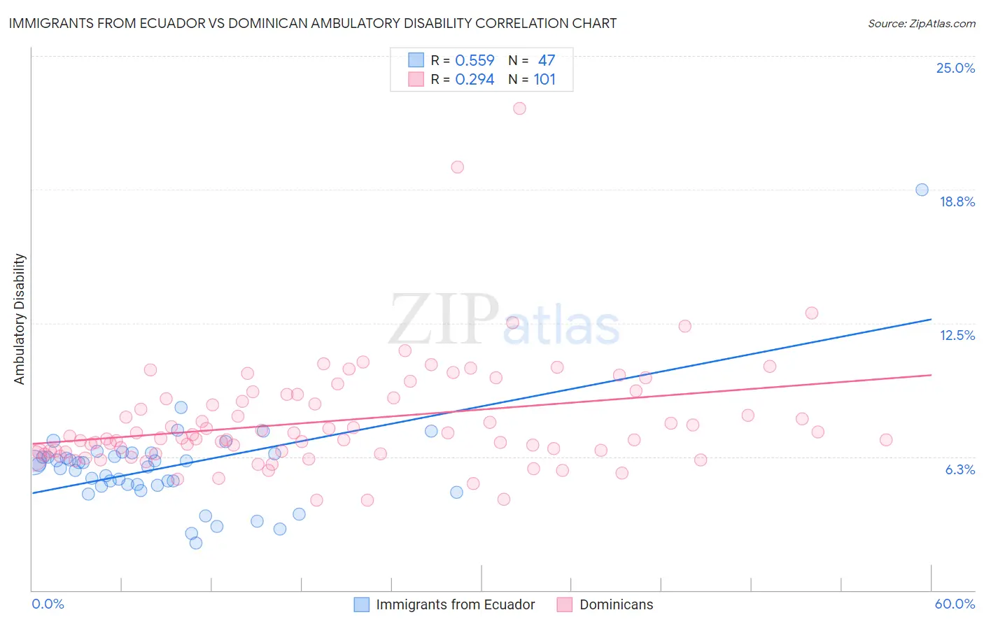 Immigrants from Ecuador vs Dominican Ambulatory Disability