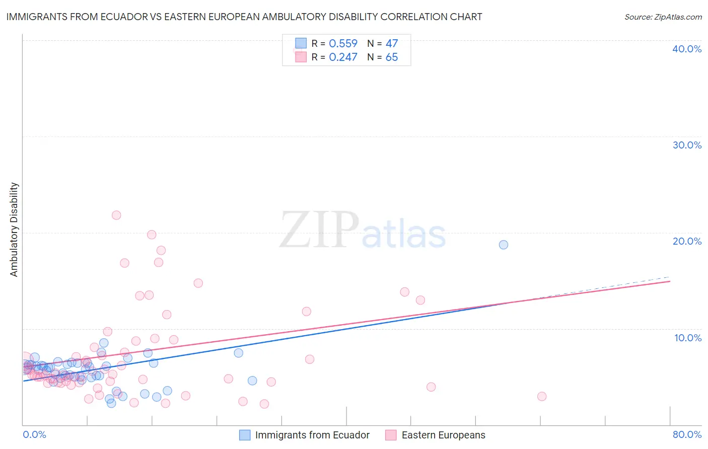 Immigrants from Ecuador vs Eastern European Ambulatory Disability