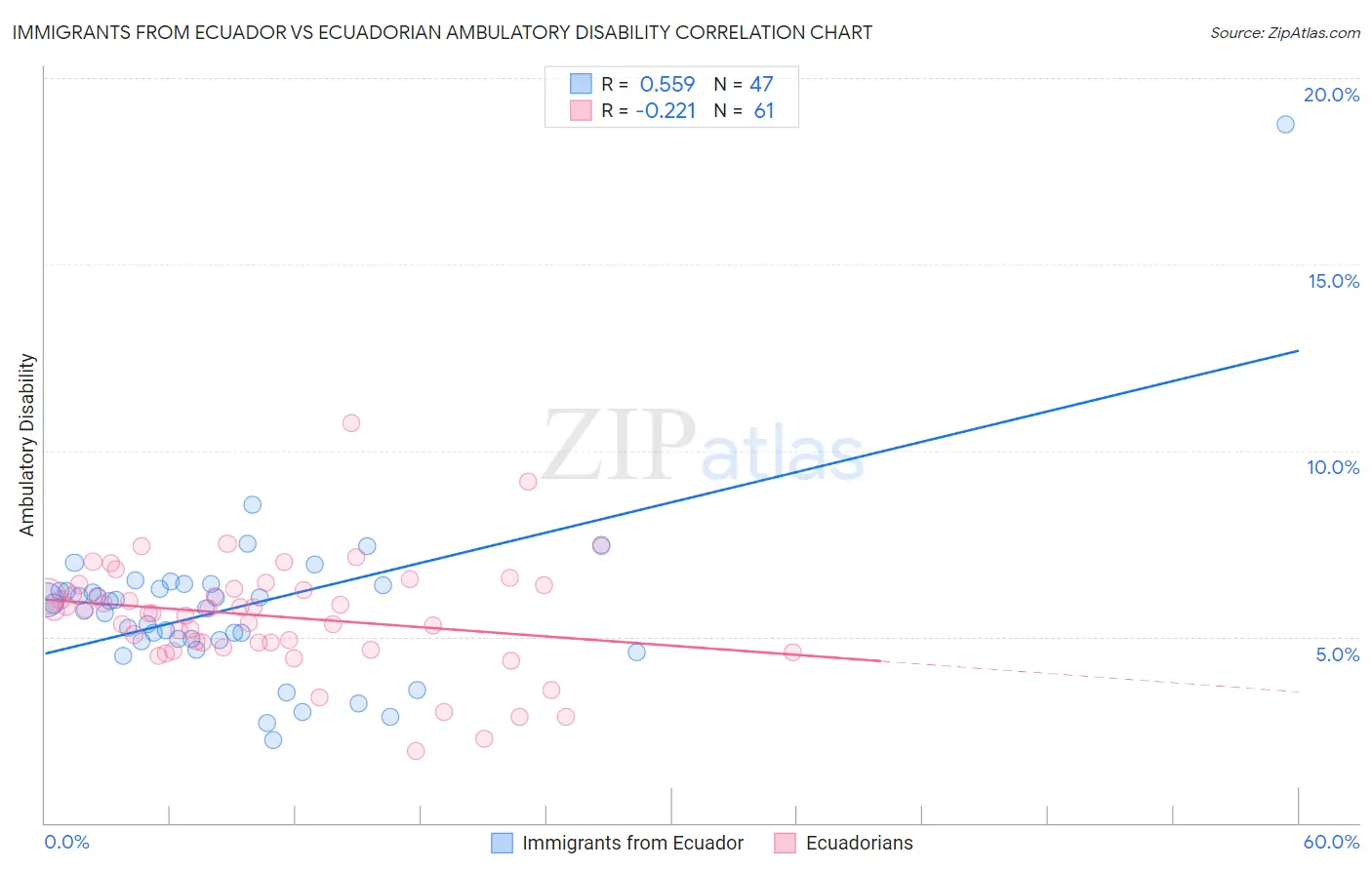 Immigrants from Ecuador vs Ecuadorian Ambulatory Disability