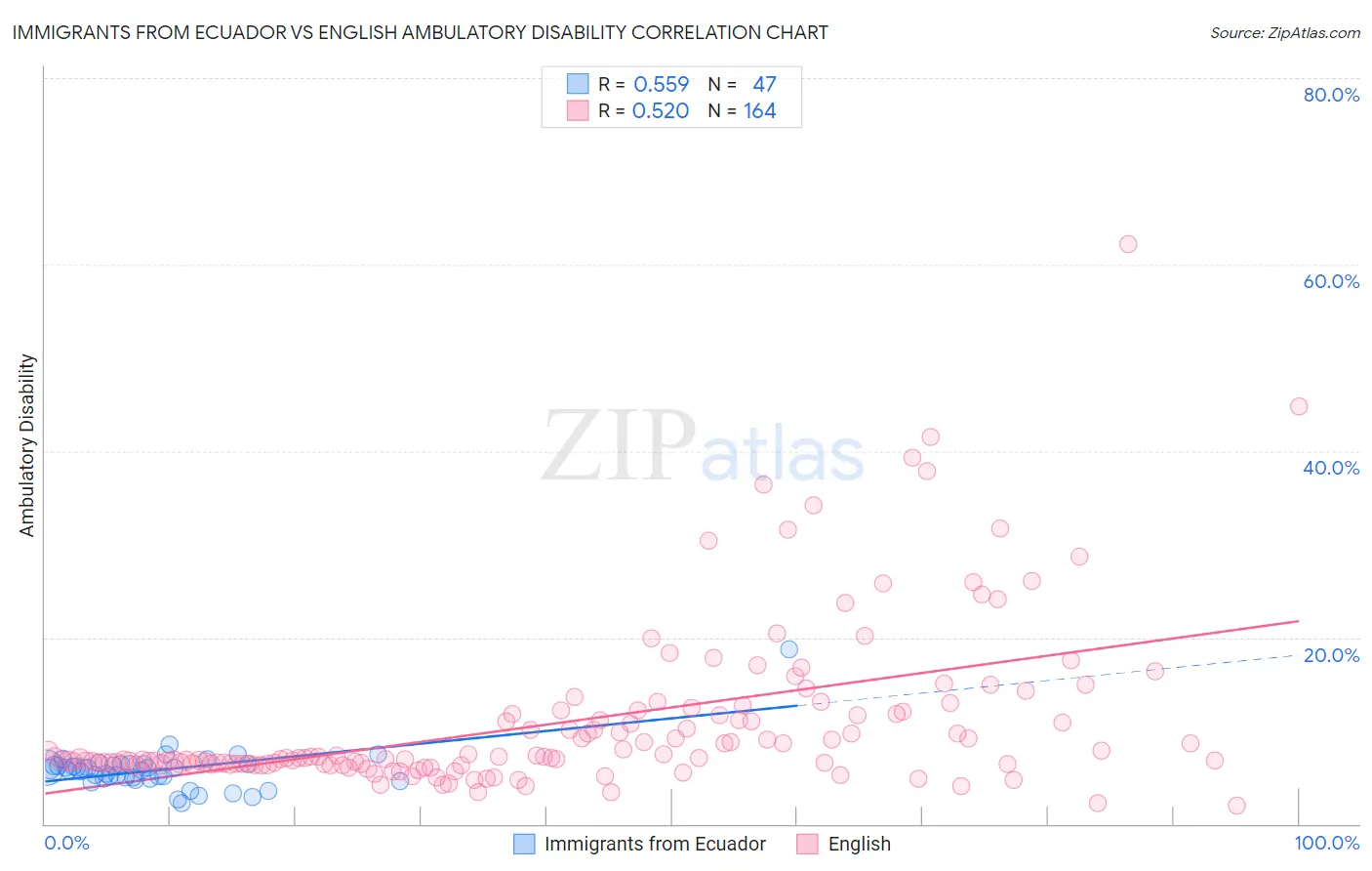 Immigrants from Ecuador vs English Ambulatory Disability