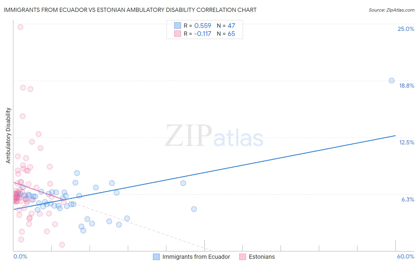 Immigrants from Ecuador vs Estonian Ambulatory Disability