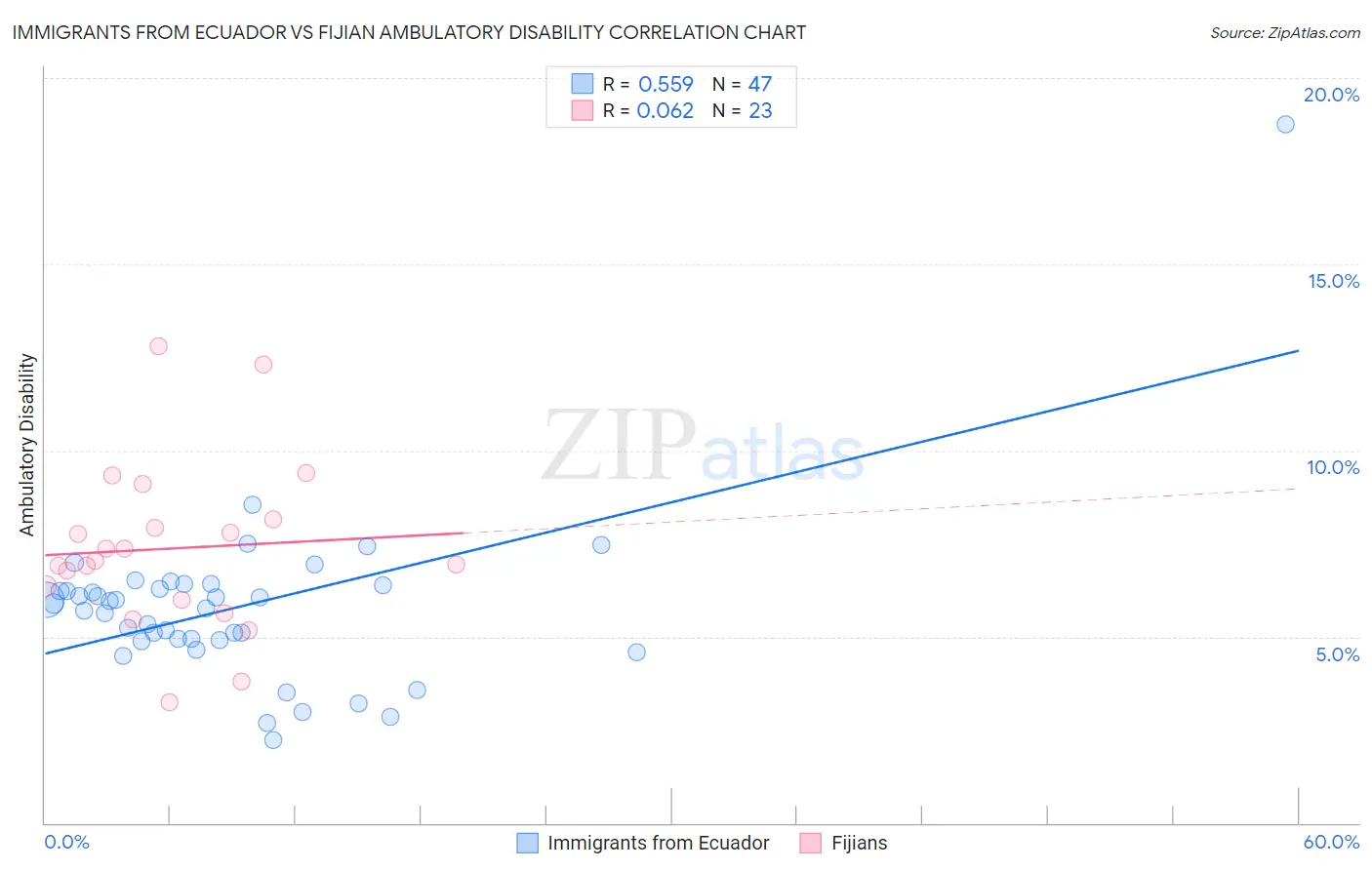Immigrants from Ecuador vs Fijian Ambulatory Disability