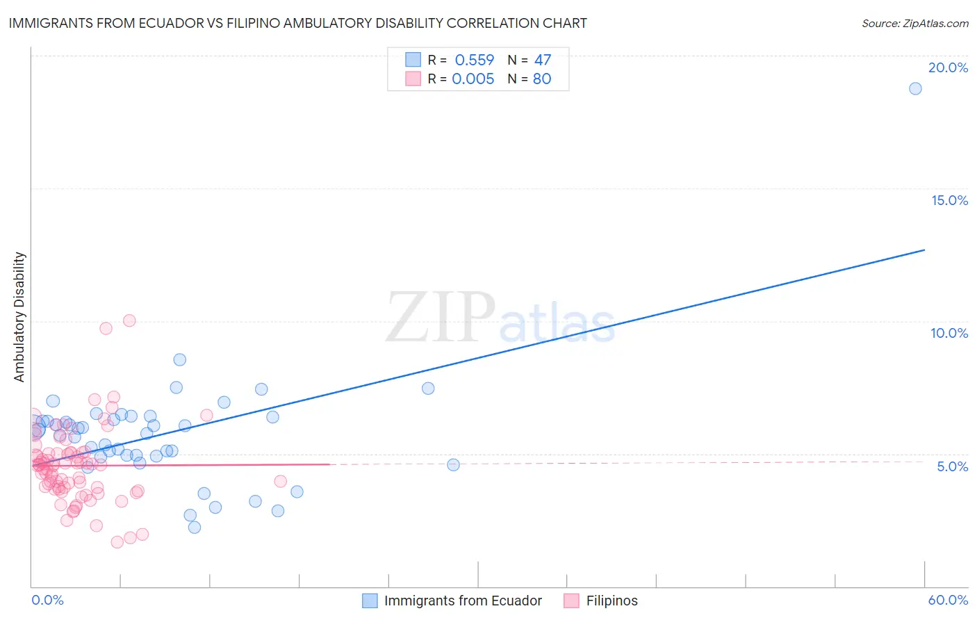 Immigrants from Ecuador vs Filipino Ambulatory Disability