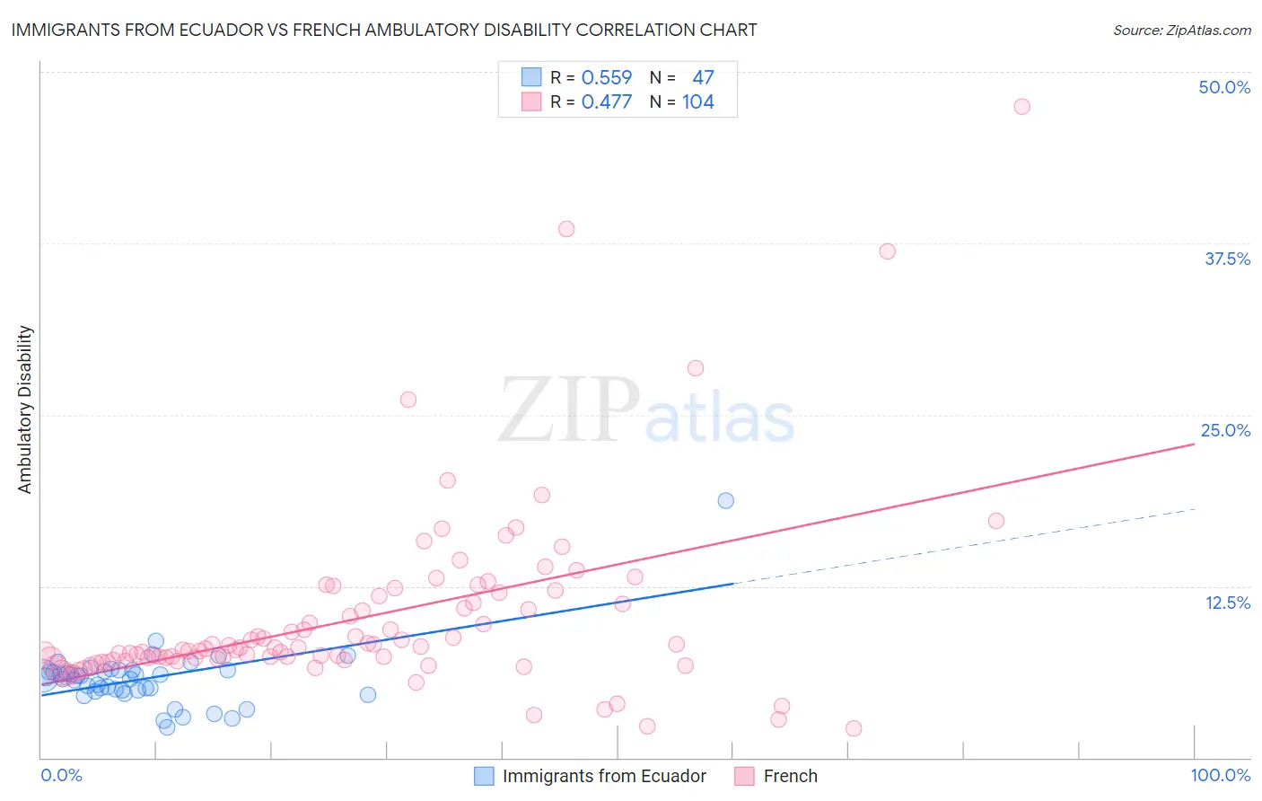 Immigrants from Ecuador vs French Ambulatory Disability