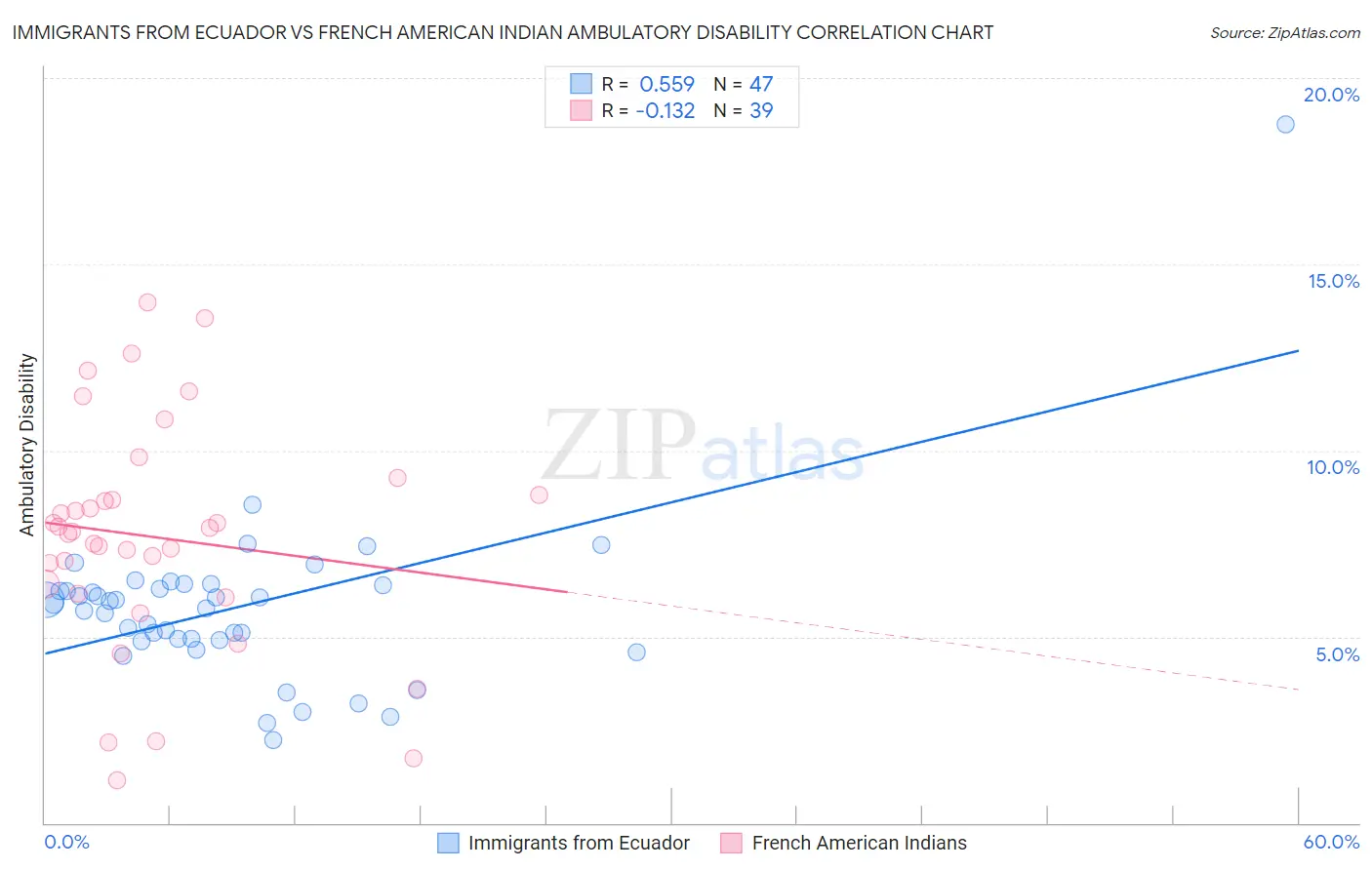 Immigrants from Ecuador vs French American Indian Ambulatory Disability