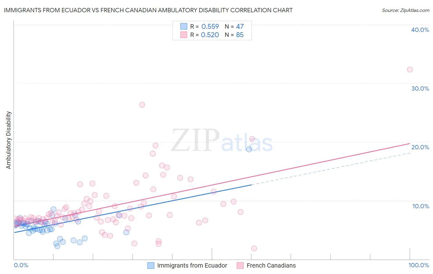 Immigrants from Ecuador vs French Canadian Ambulatory Disability