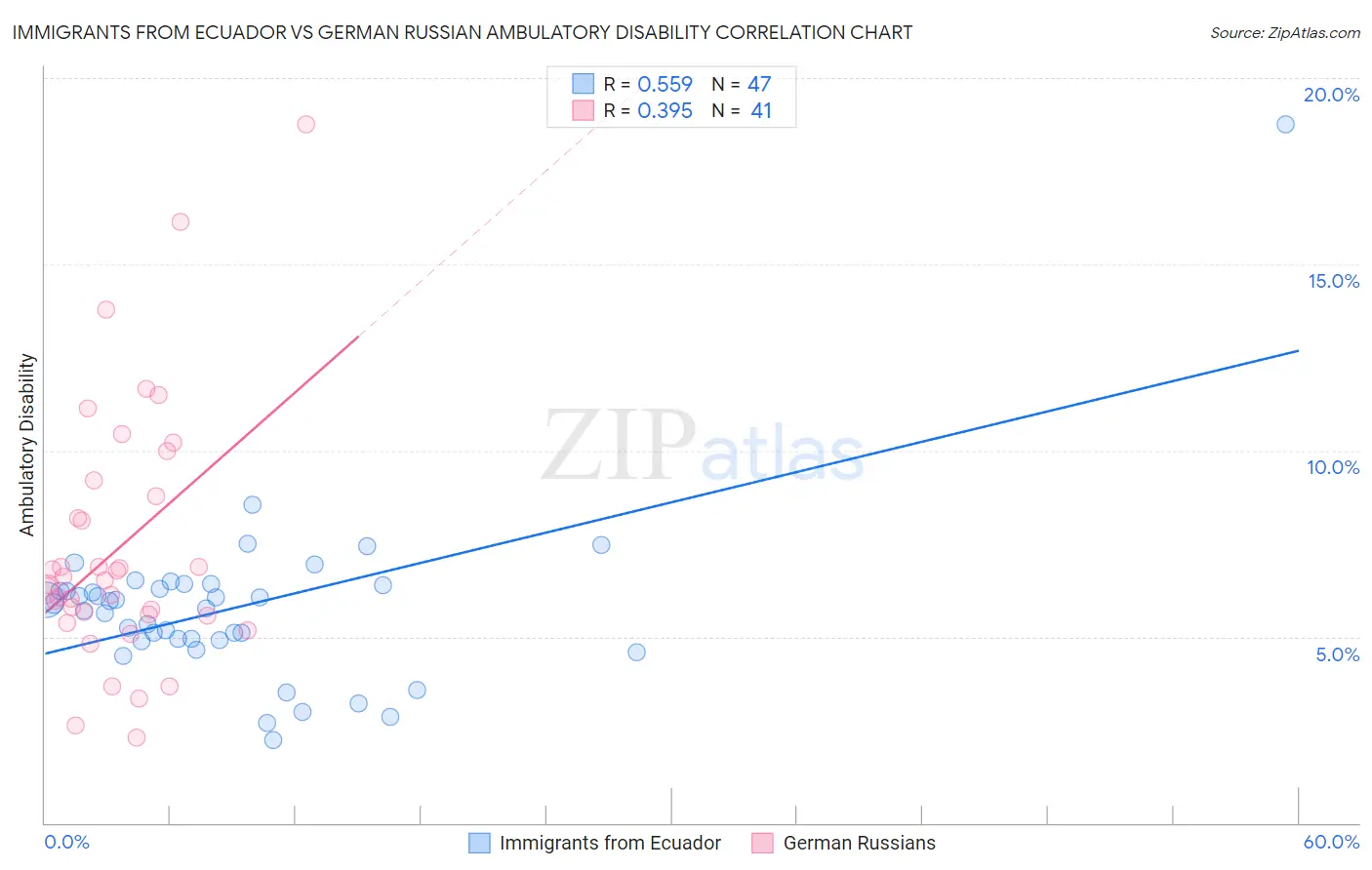 Immigrants from Ecuador vs German Russian Ambulatory Disability
