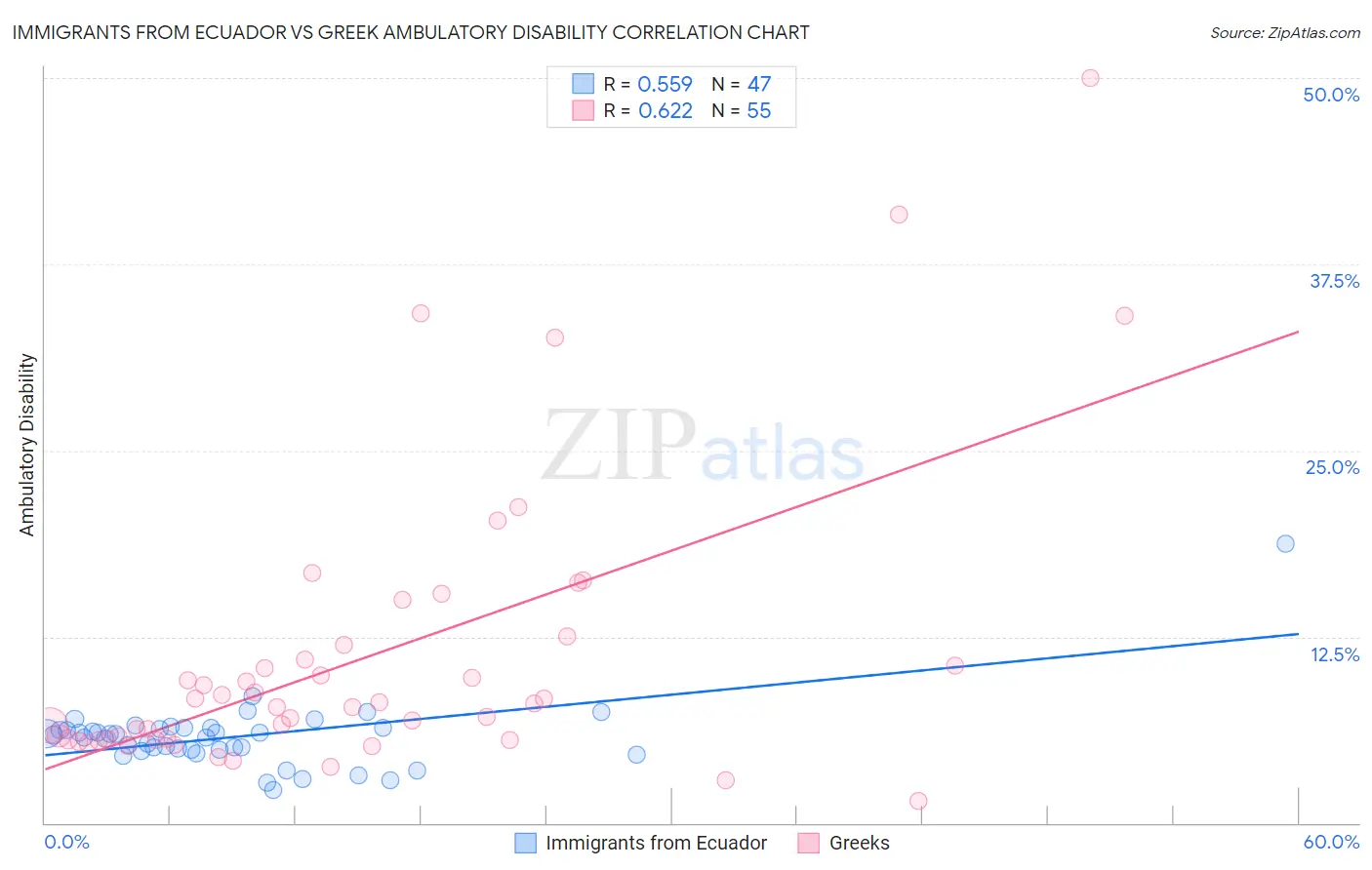 Immigrants from Ecuador vs Greek Ambulatory Disability