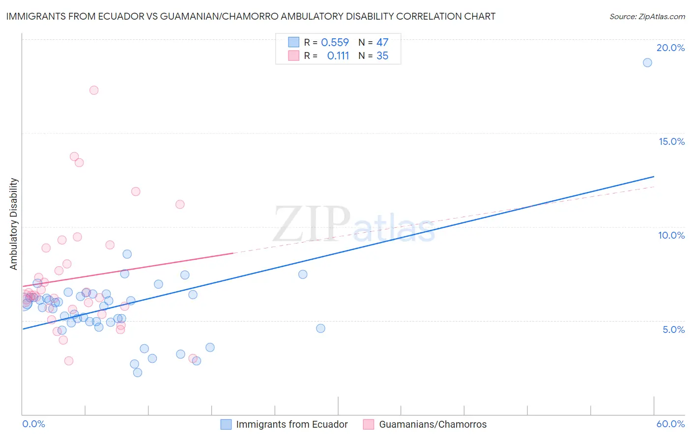 Immigrants from Ecuador vs Guamanian/Chamorro Ambulatory Disability