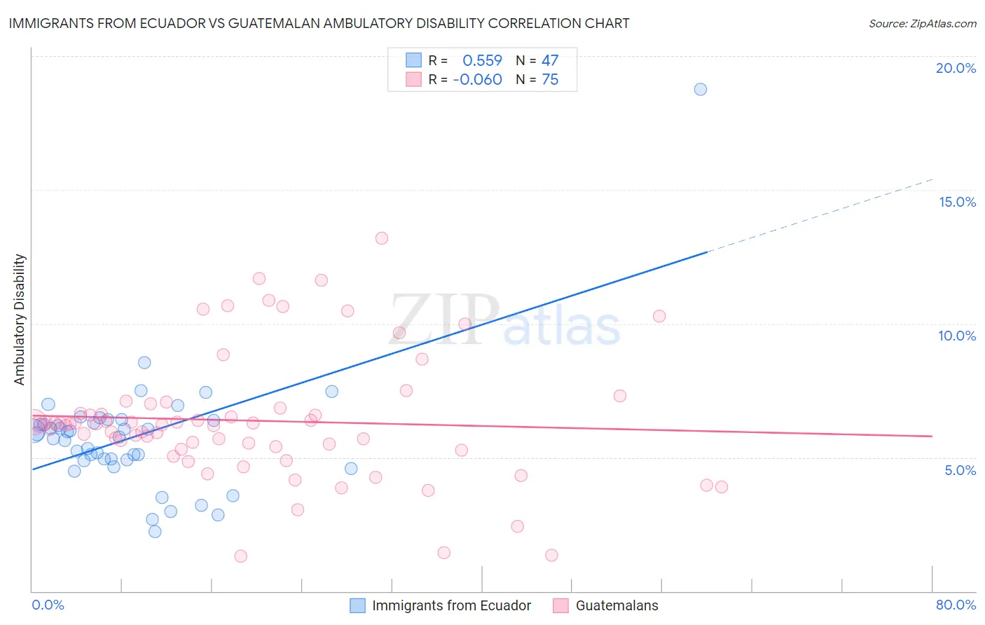 Immigrants from Ecuador vs Guatemalan Ambulatory Disability