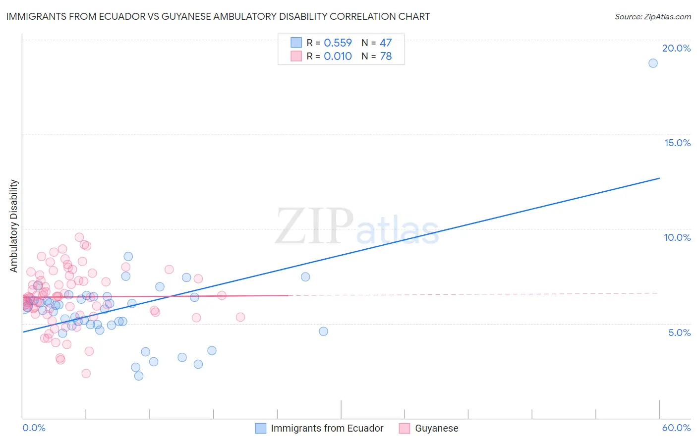 Immigrants from Ecuador vs Guyanese Ambulatory Disability