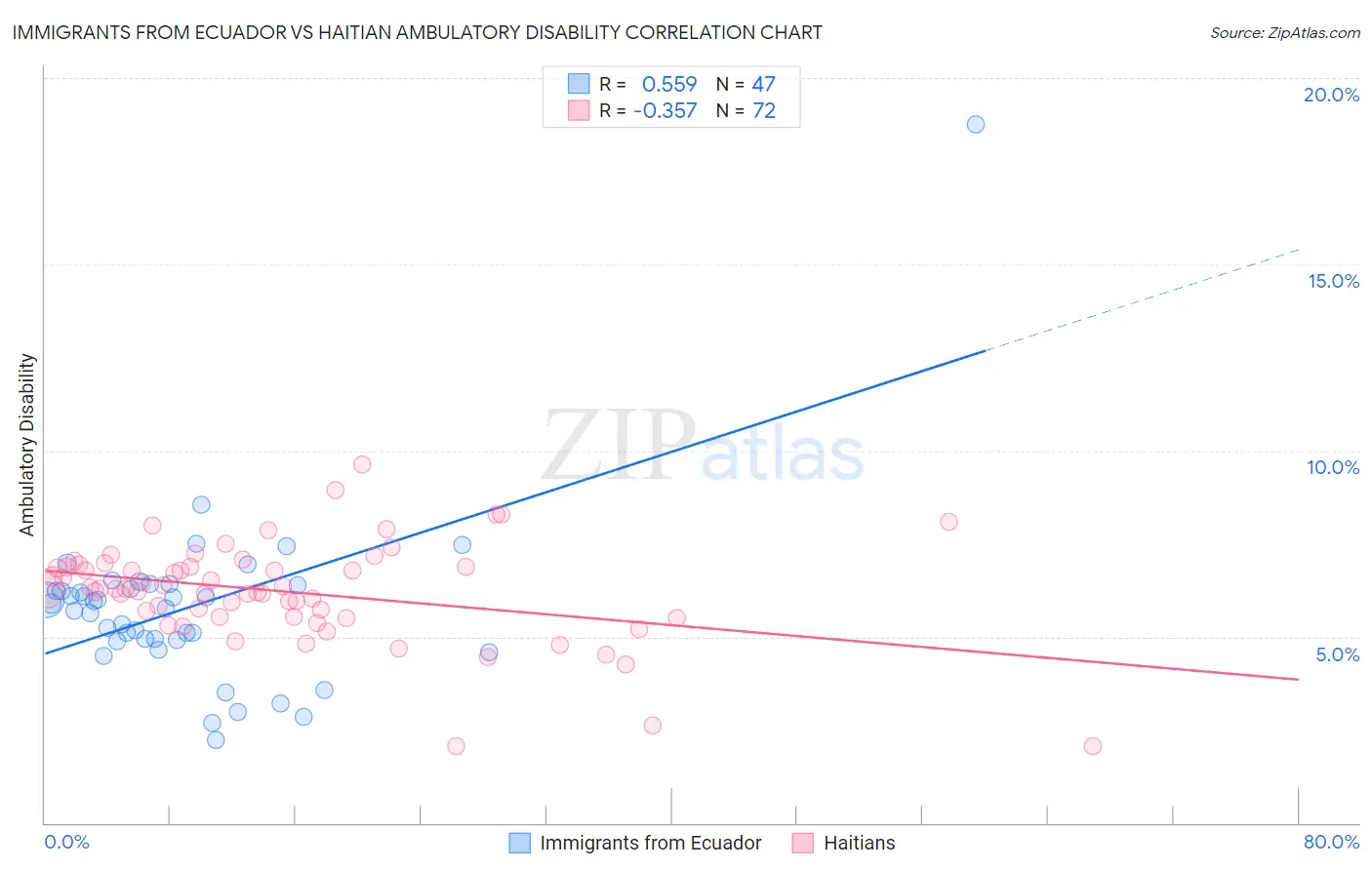 Immigrants from Ecuador vs Haitian Ambulatory Disability