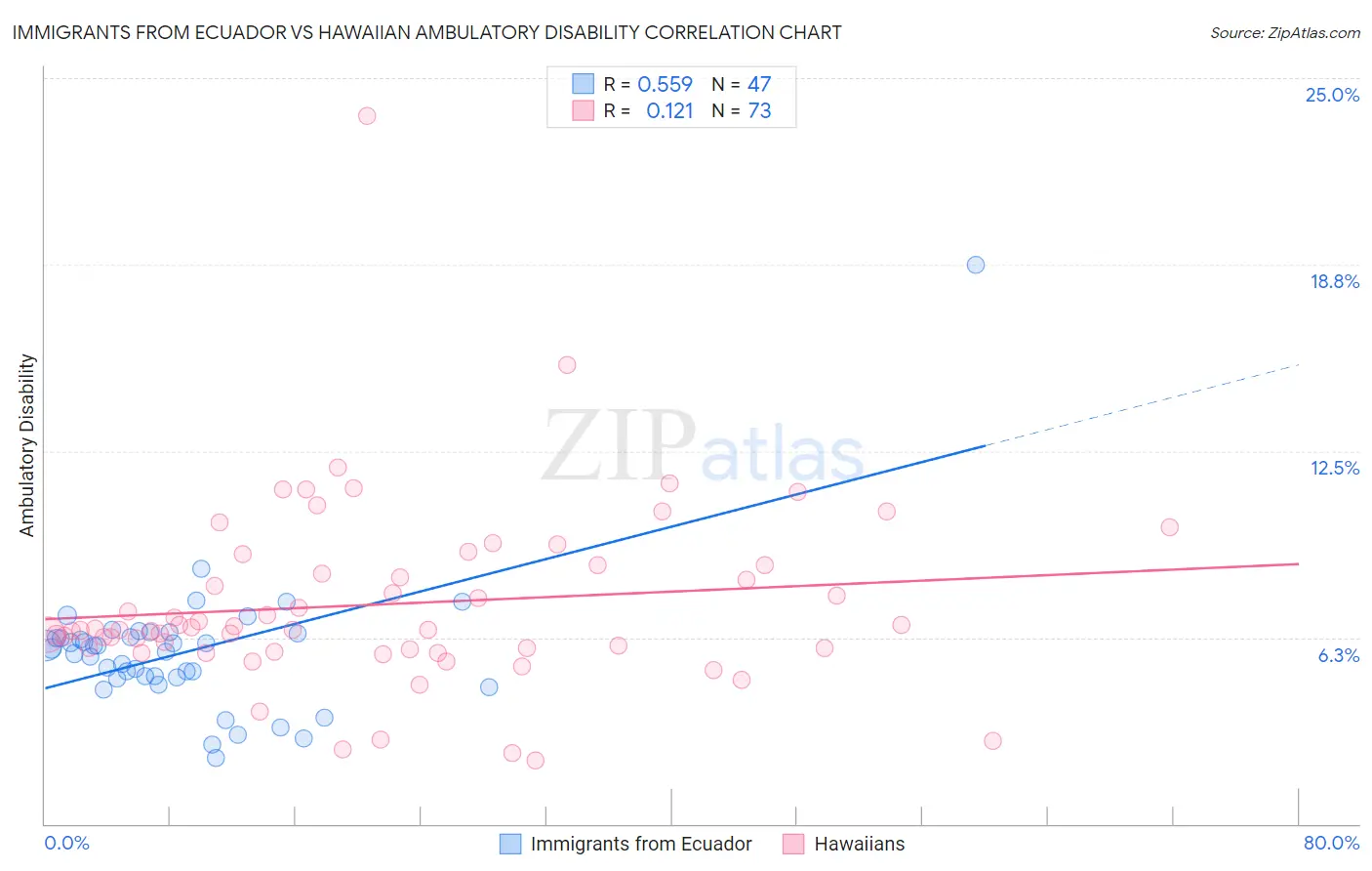 Immigrants from Ecuador vs Hawaiian Ambulatory Disability