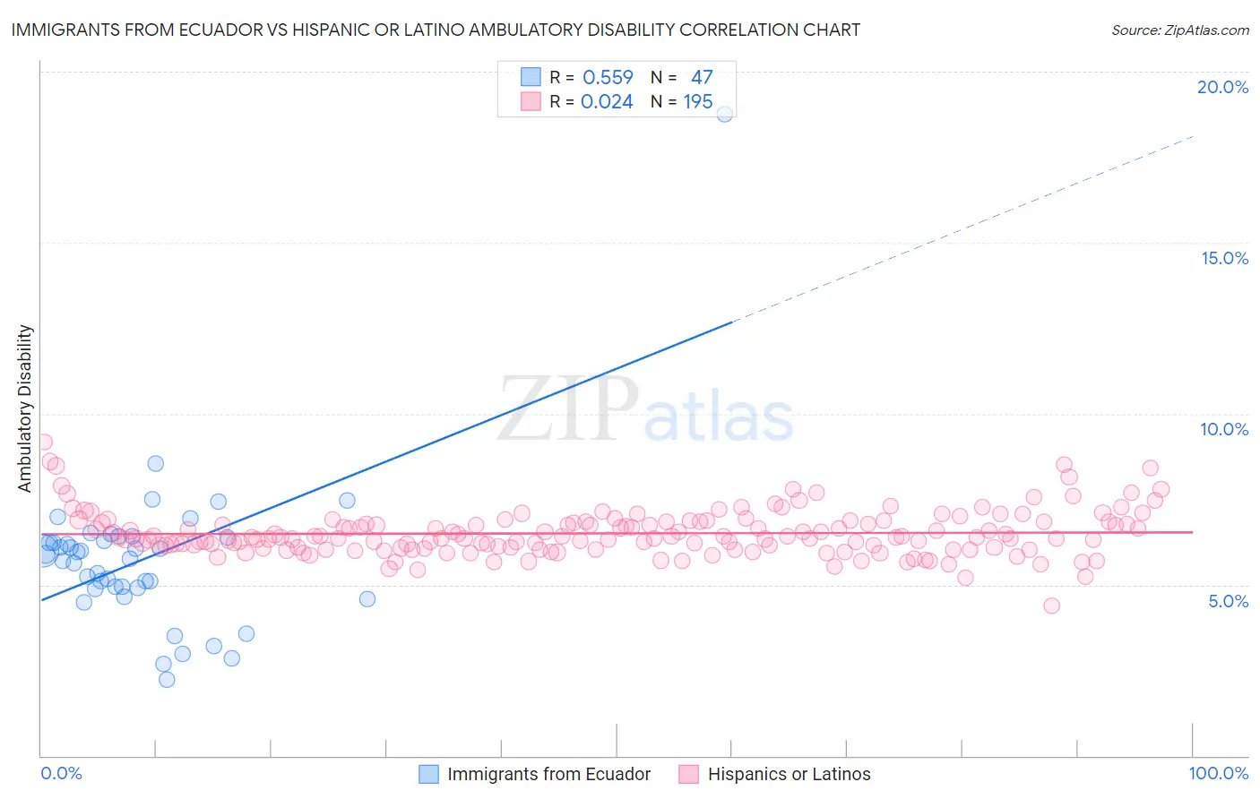 Immigrants from Ecuador vs Hispanic or Latino Ambulatory Disability