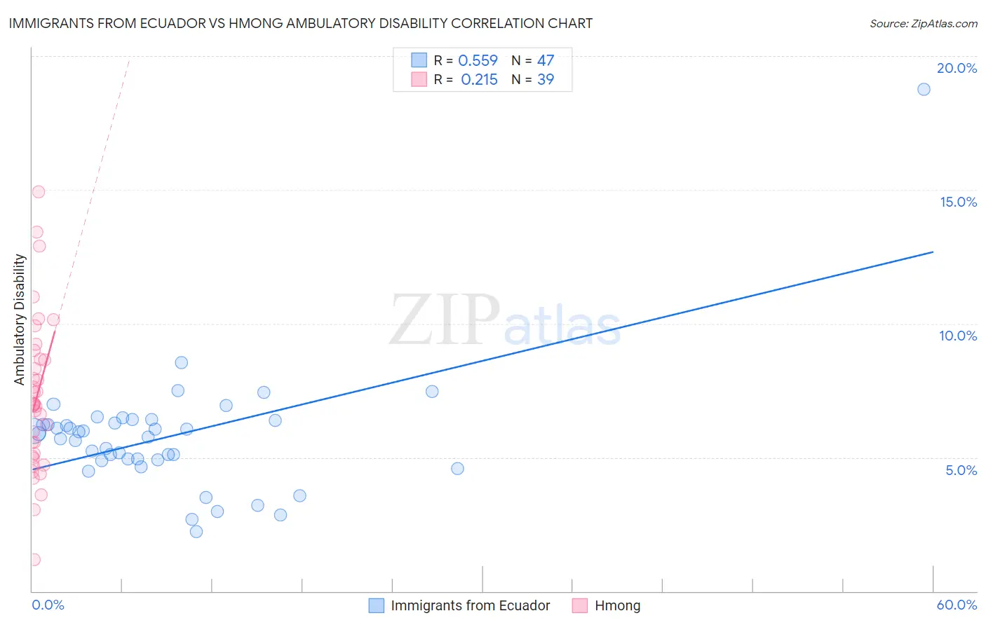 Immigrants from Ecuador vs Hmong Ambulatory Disability