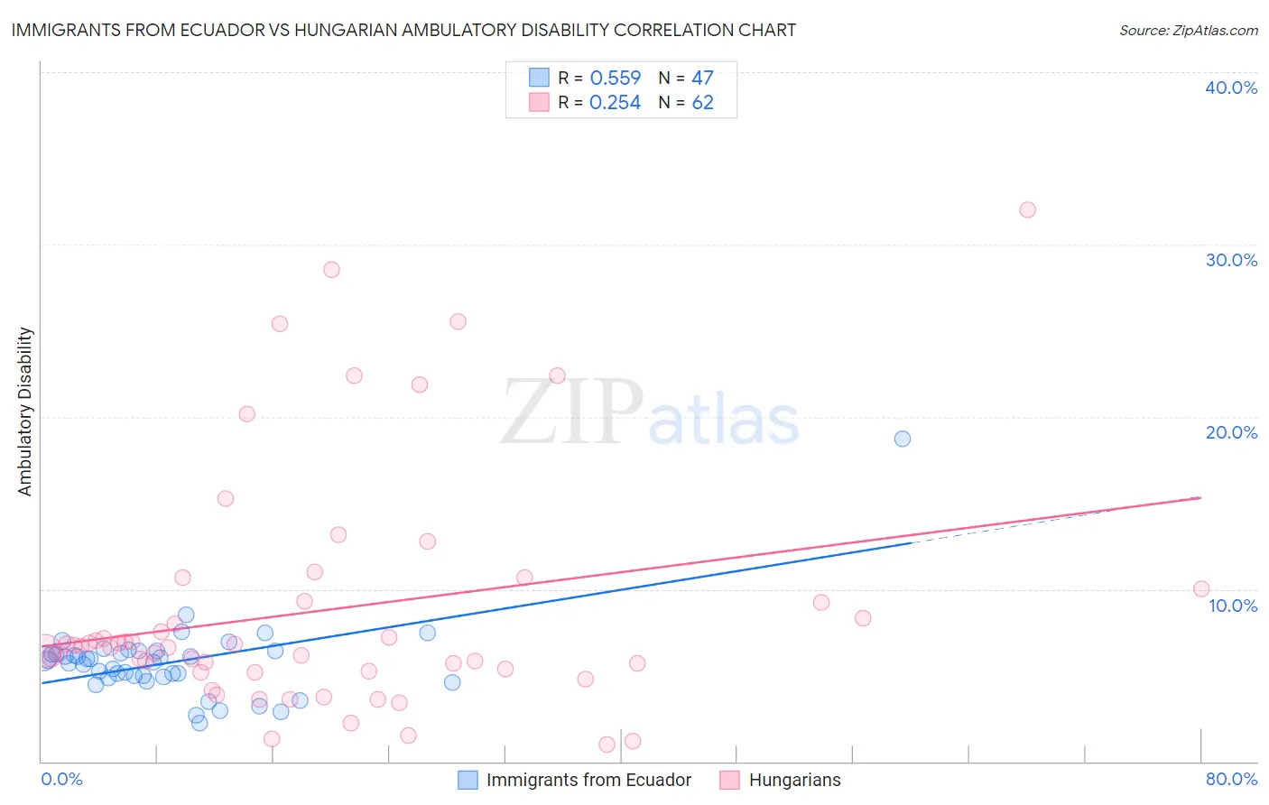 Immigrants from Ecuador vs Hungarian Ambulatory Disability