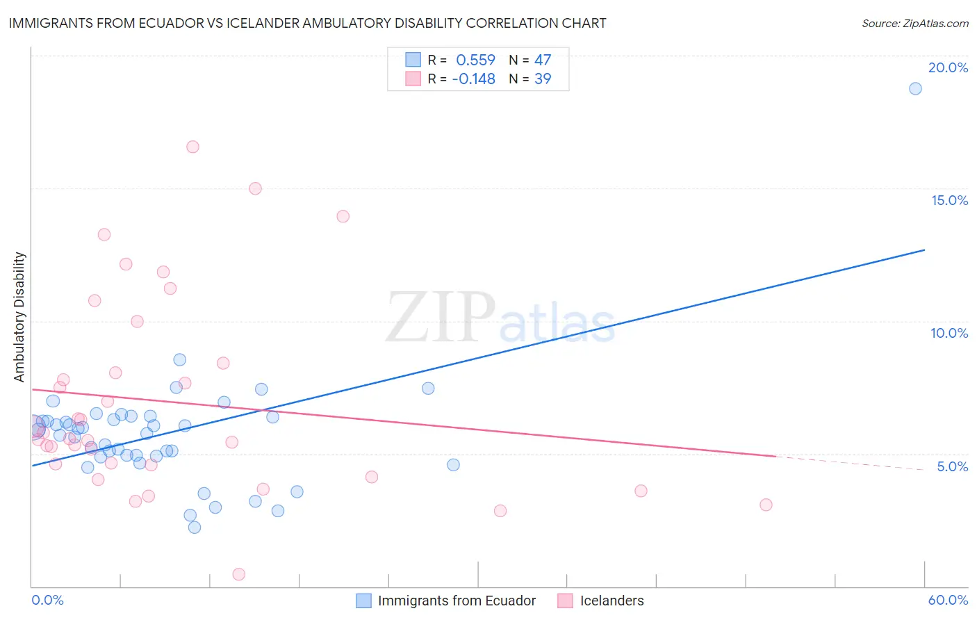 Immigrants from Ecuador vs Icelander Ambulatory Disability