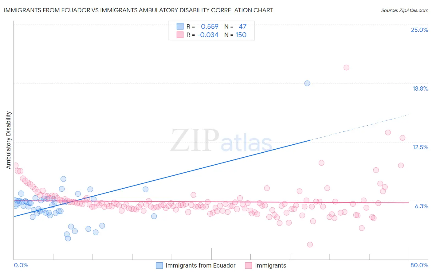 Immigrants from Ecuador vs Immigrants Ambulatory Disability