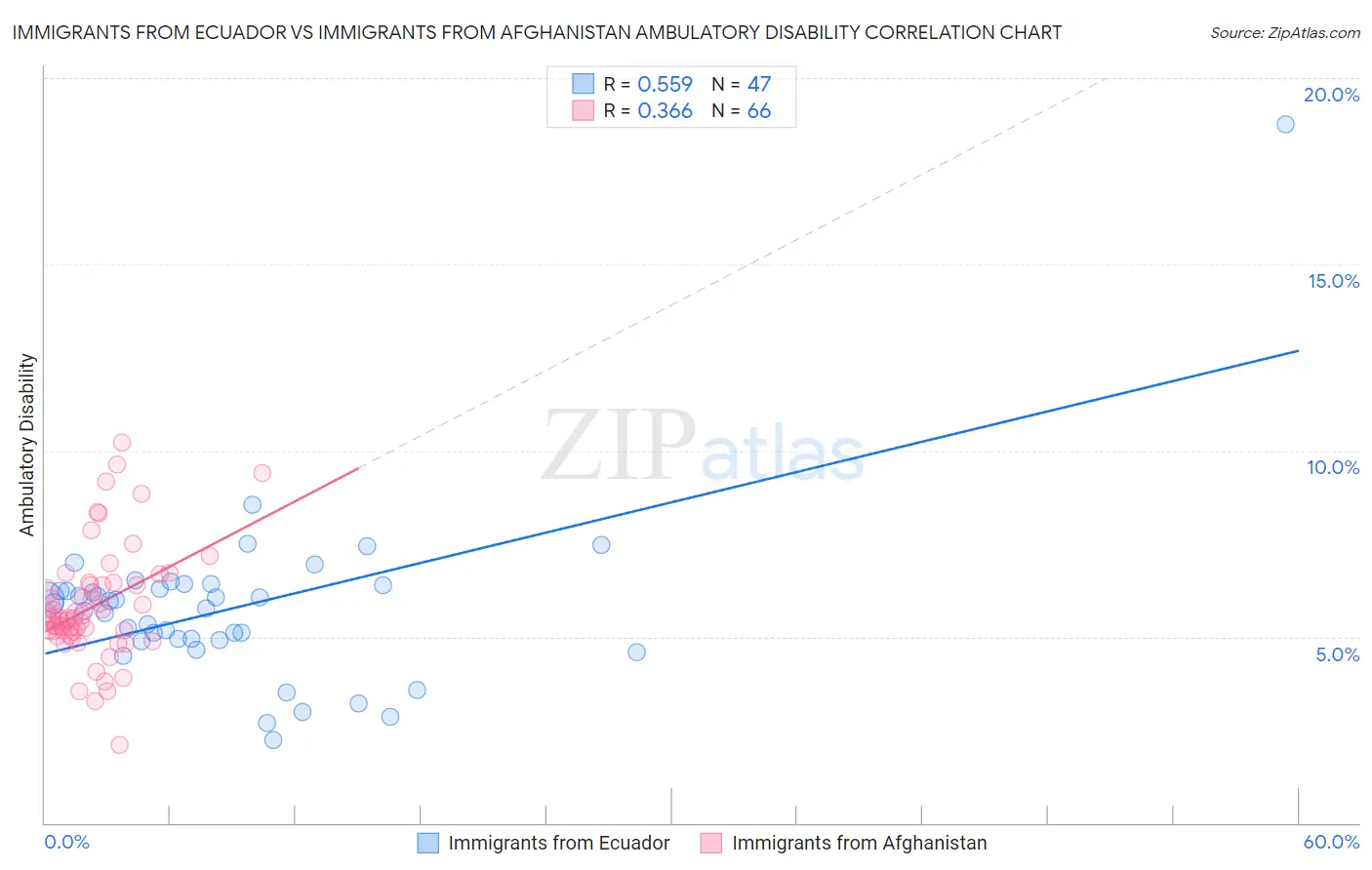 Immigrants from Ecuador vs Immigrants from Afghanistan Ambulatory Disability
