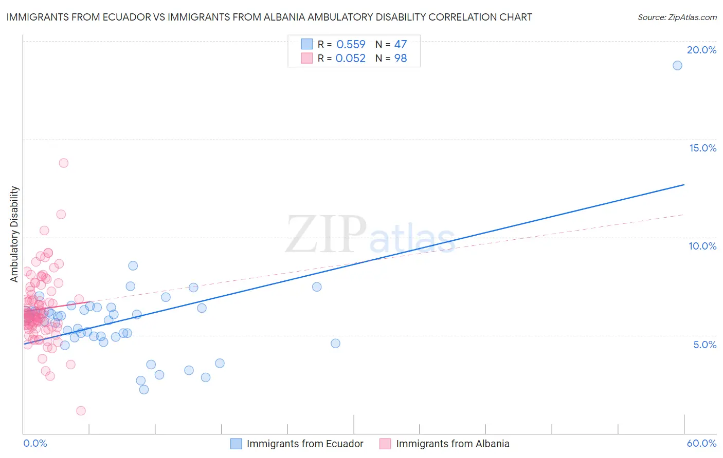 Immigrants from Ecuador vs Immigrants from Albania Ambulatory Disability