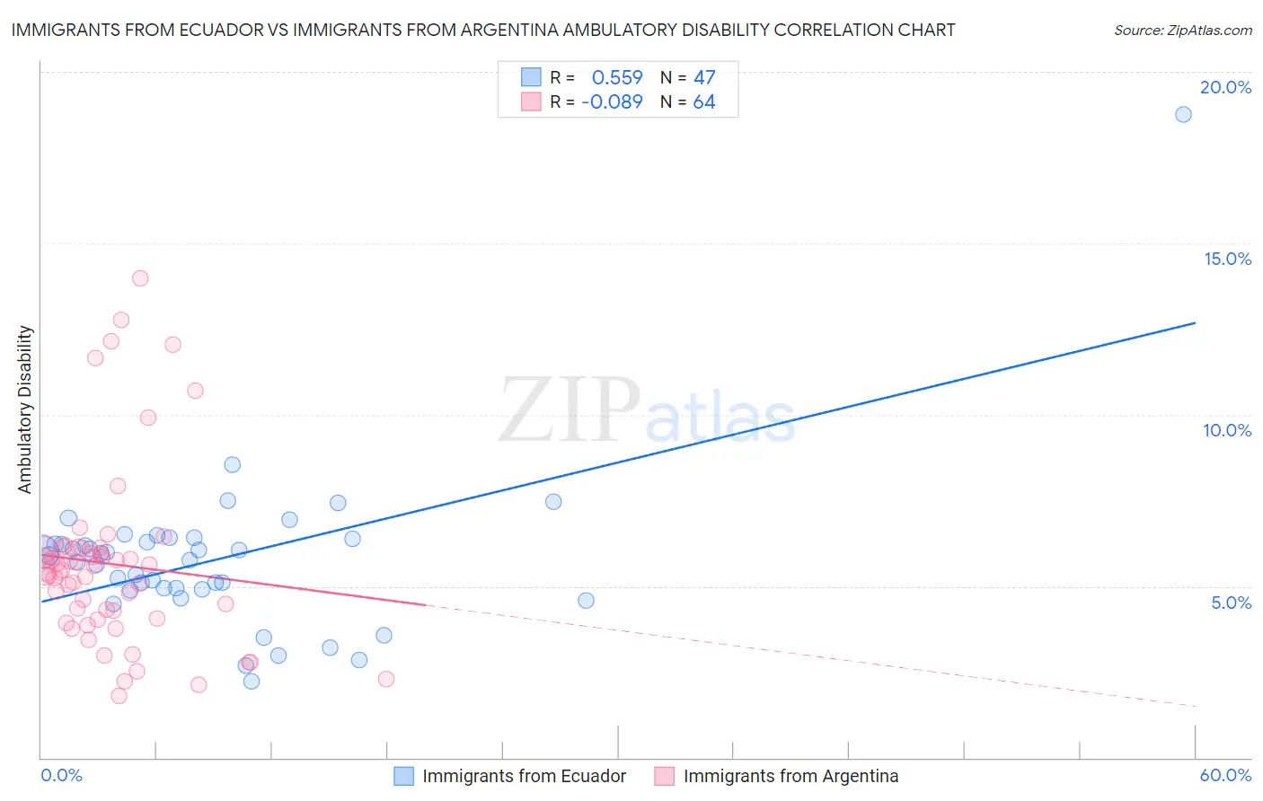 Immigrants from Ecuador vs Immigrants from Argentina Ambulatory Disability