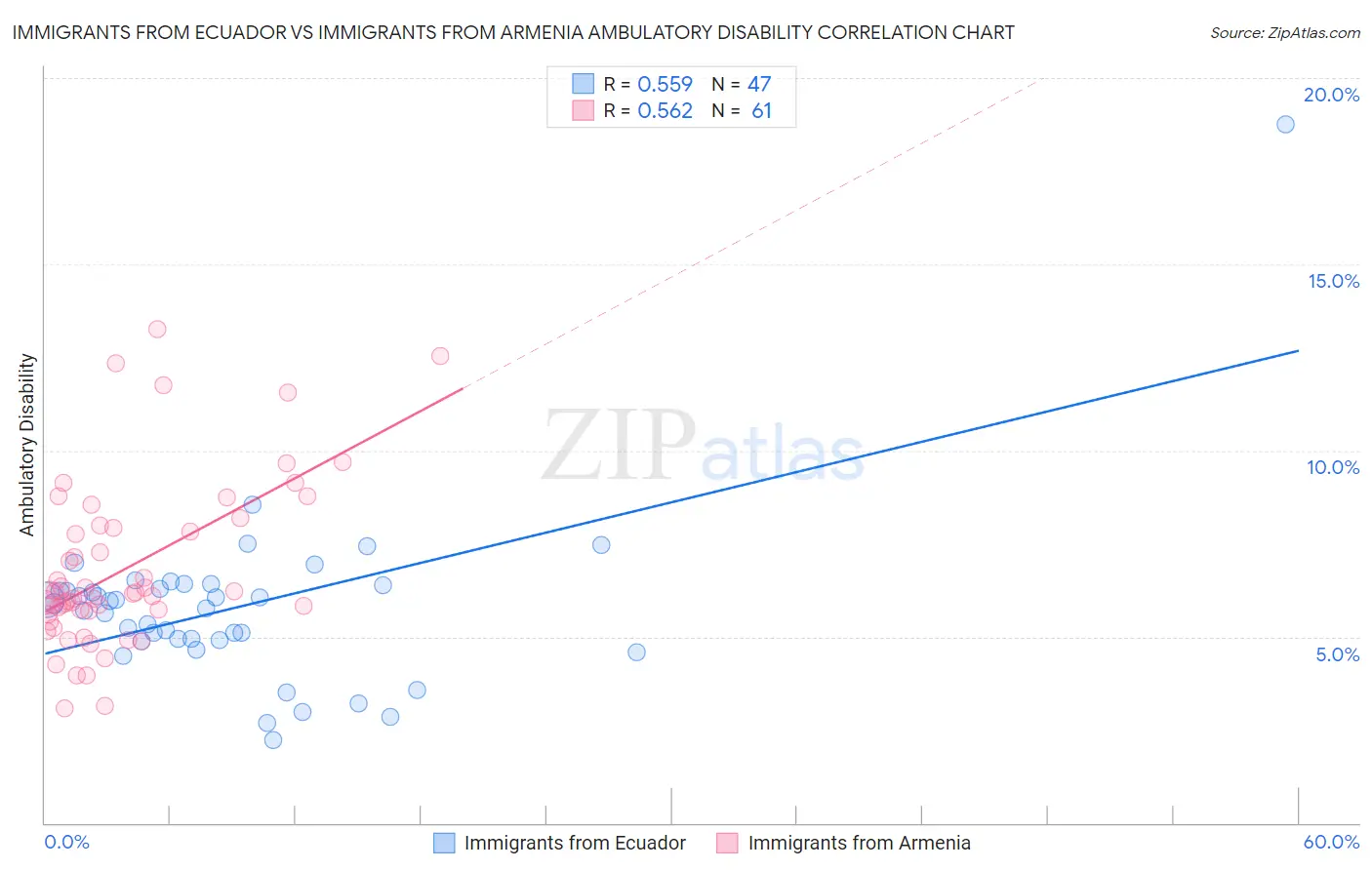 Immigrants from Ecuador vs Immigrants from Armenia Ambulatory Disability