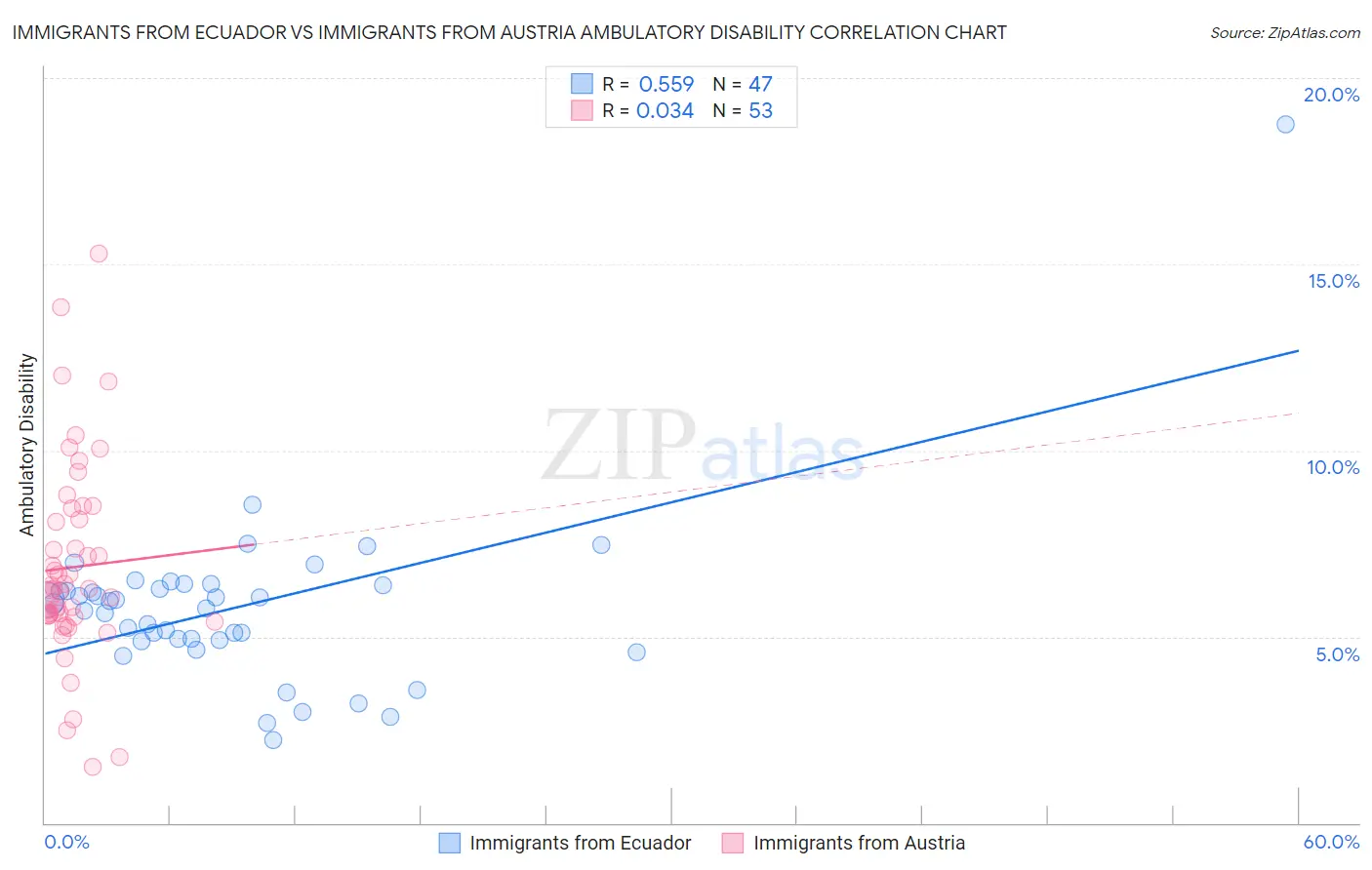 Immigrants from Ecuador vs Immigrants from Austria Ambulatory Disability