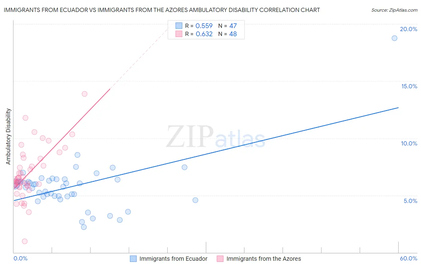 Immigrants from Ecuador vs Immigrants from the Azores Ambulatory Disability