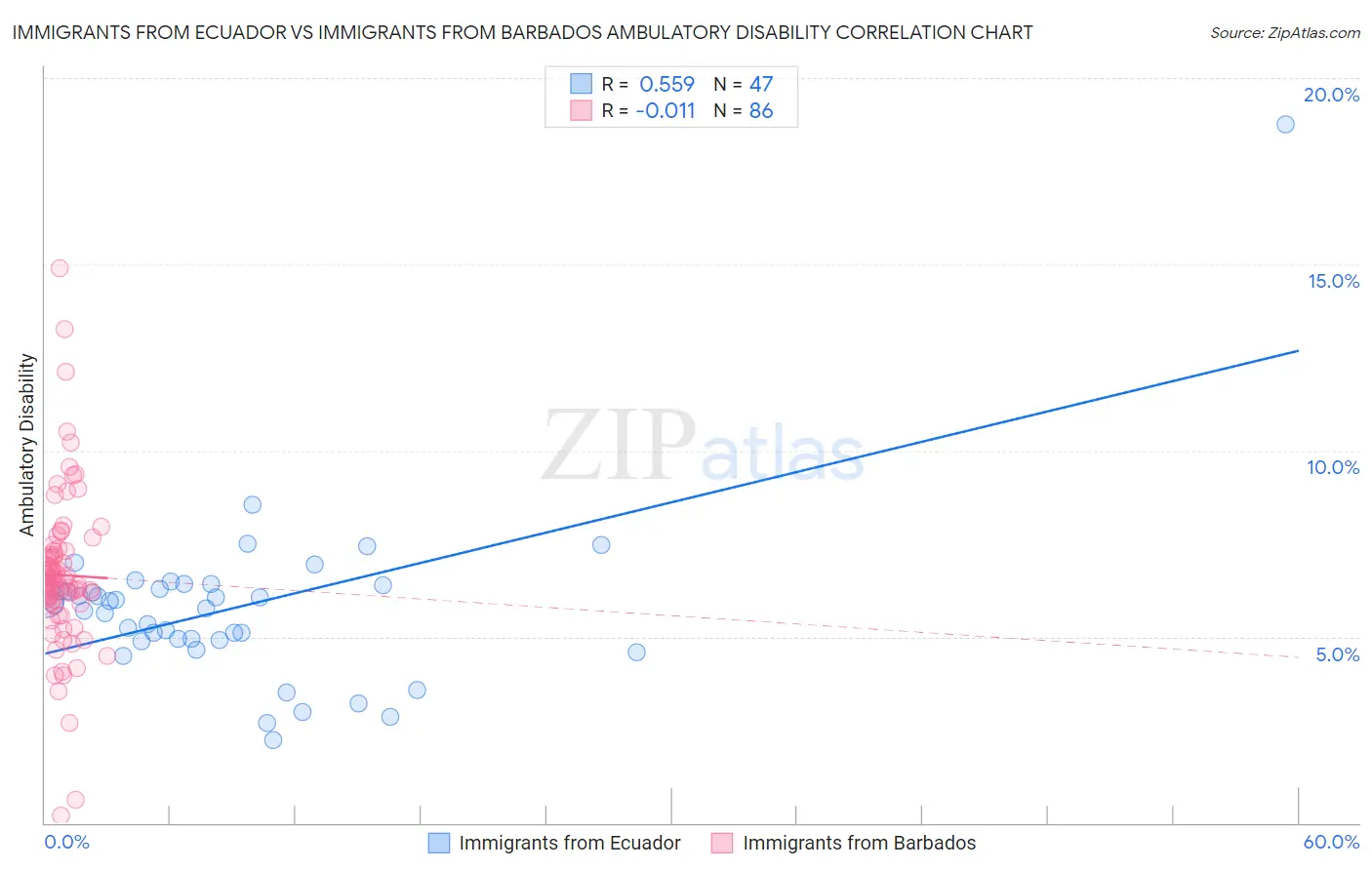 Immigrants from Ecuador vs Immigrants from Barbados Ambulatory Disability