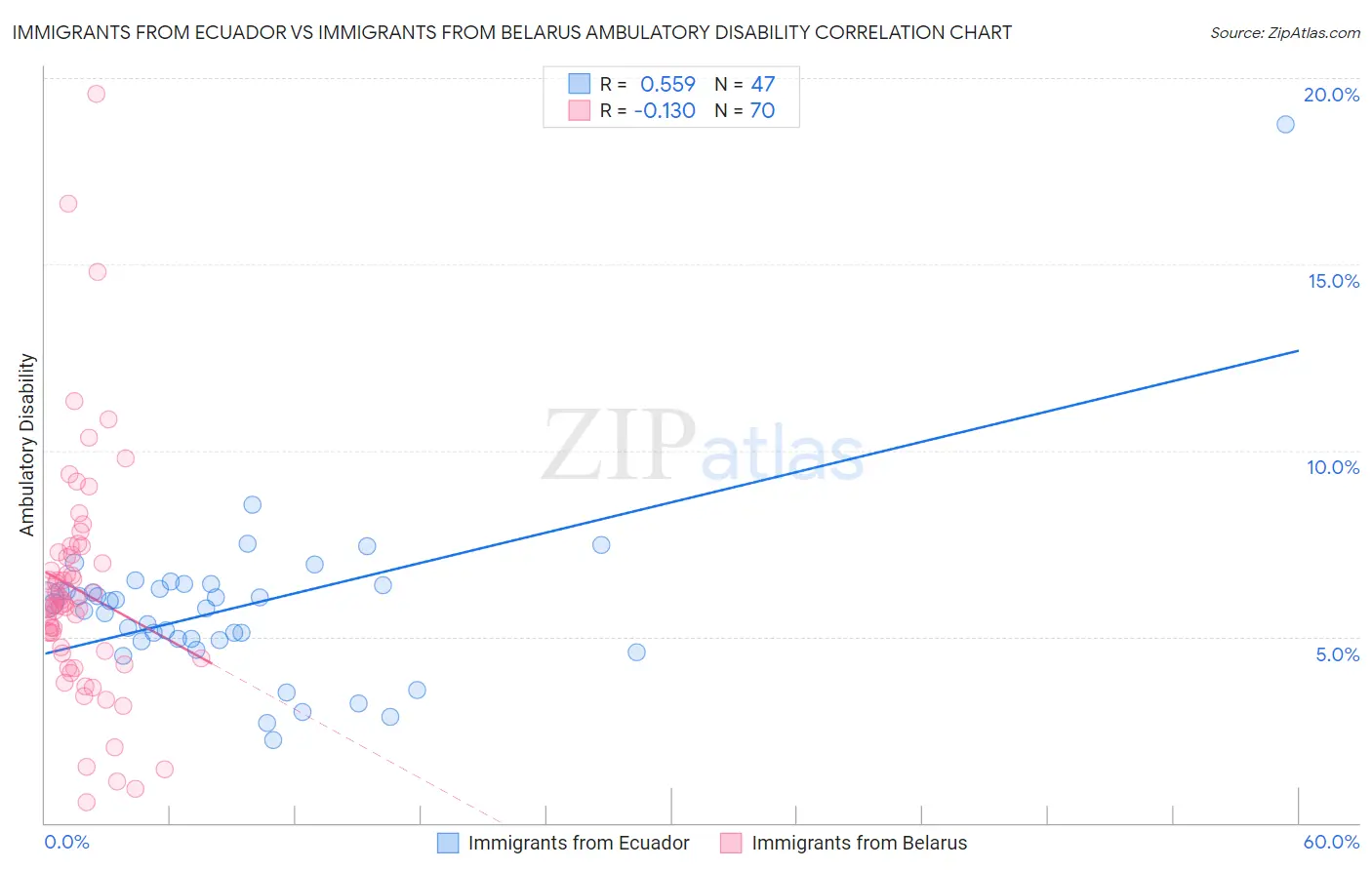 Immigrants from Ecuador vs Immigrants from Belarus Ambulatory Disability