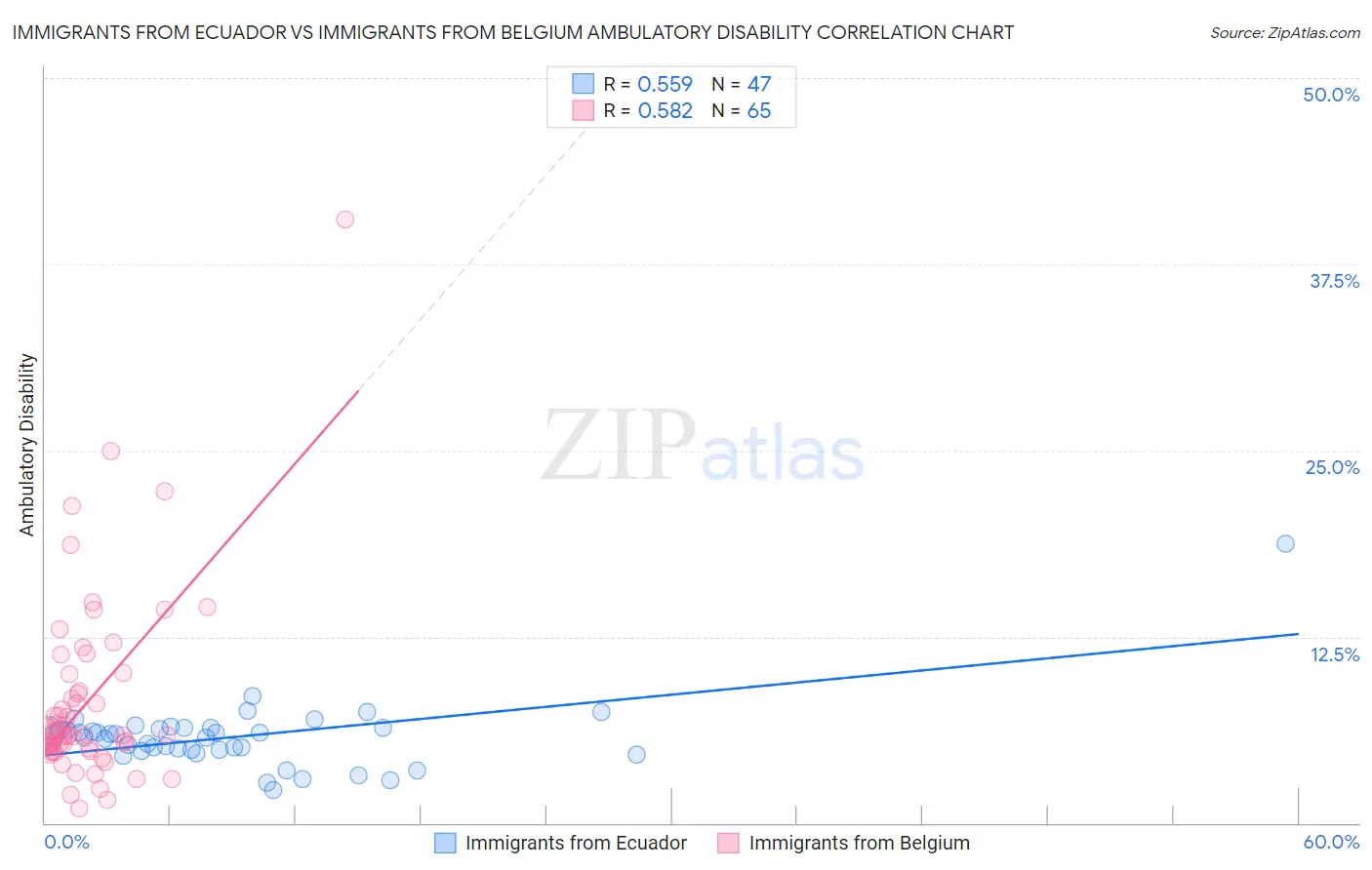 Immigrants from Ecuador vs Immigrants from Belgium Ambulatory Disability