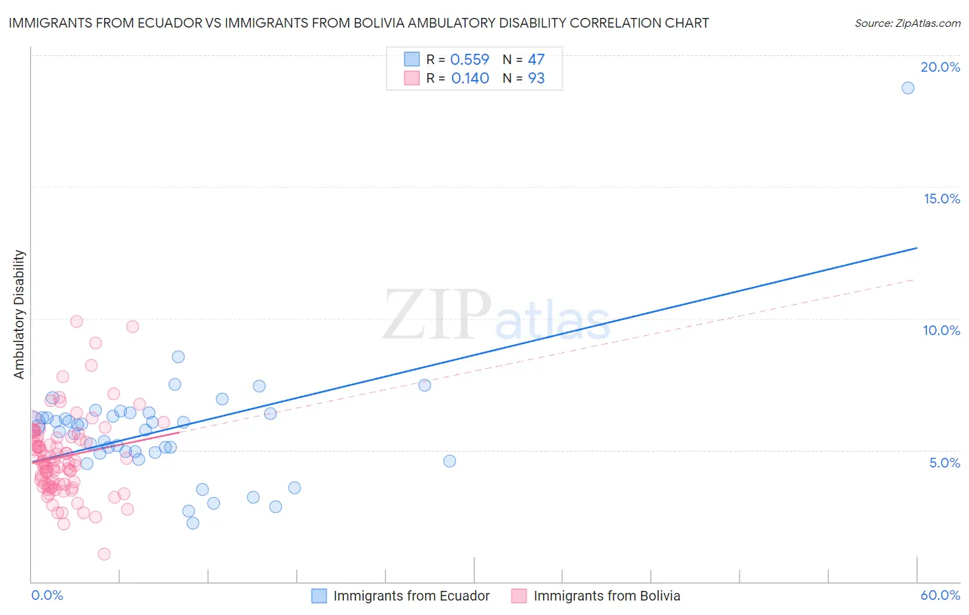 Immigrants from Ecuador vs Immigrants from Bolivia Ambulatory Disability