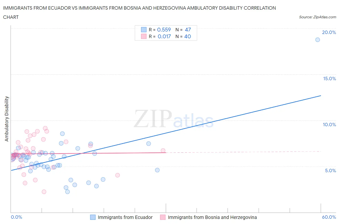 Immigrants from Ecuador vs Immigrants from Bosnia and Herzegovina Ambulatory Disability