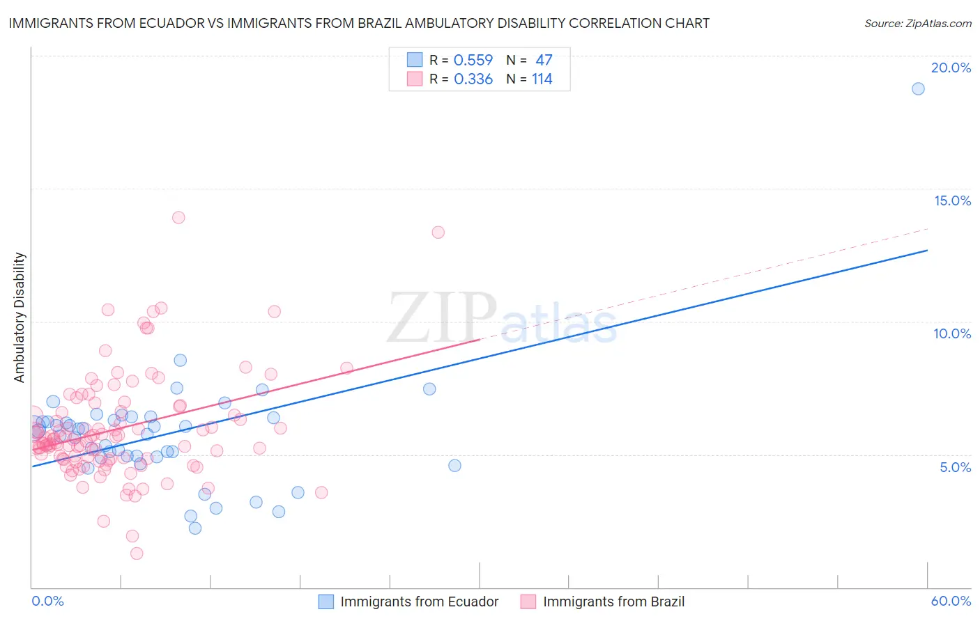 Immigrants from Ecuador vs Immigrants from Brazil Ambulatory Disability