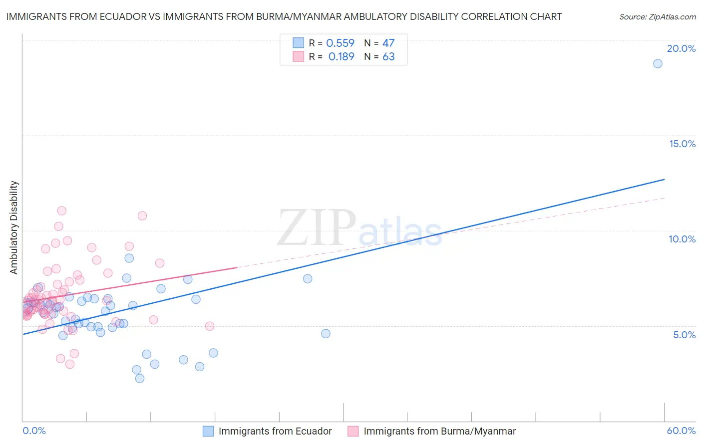 Immigrants from Ecuador vs Immigrants from Burma/Myanmar Ambulatory Disability