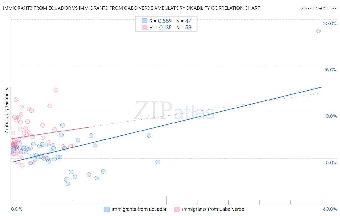 Immigrants from Ecuador vs Immigrants from Cabo Verde Ambulatory Disability