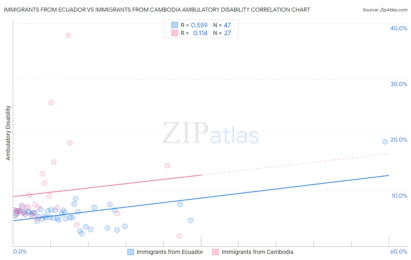 Immigrants from Ecuador vs Immigrants from Cambodia Ambulatory Disability