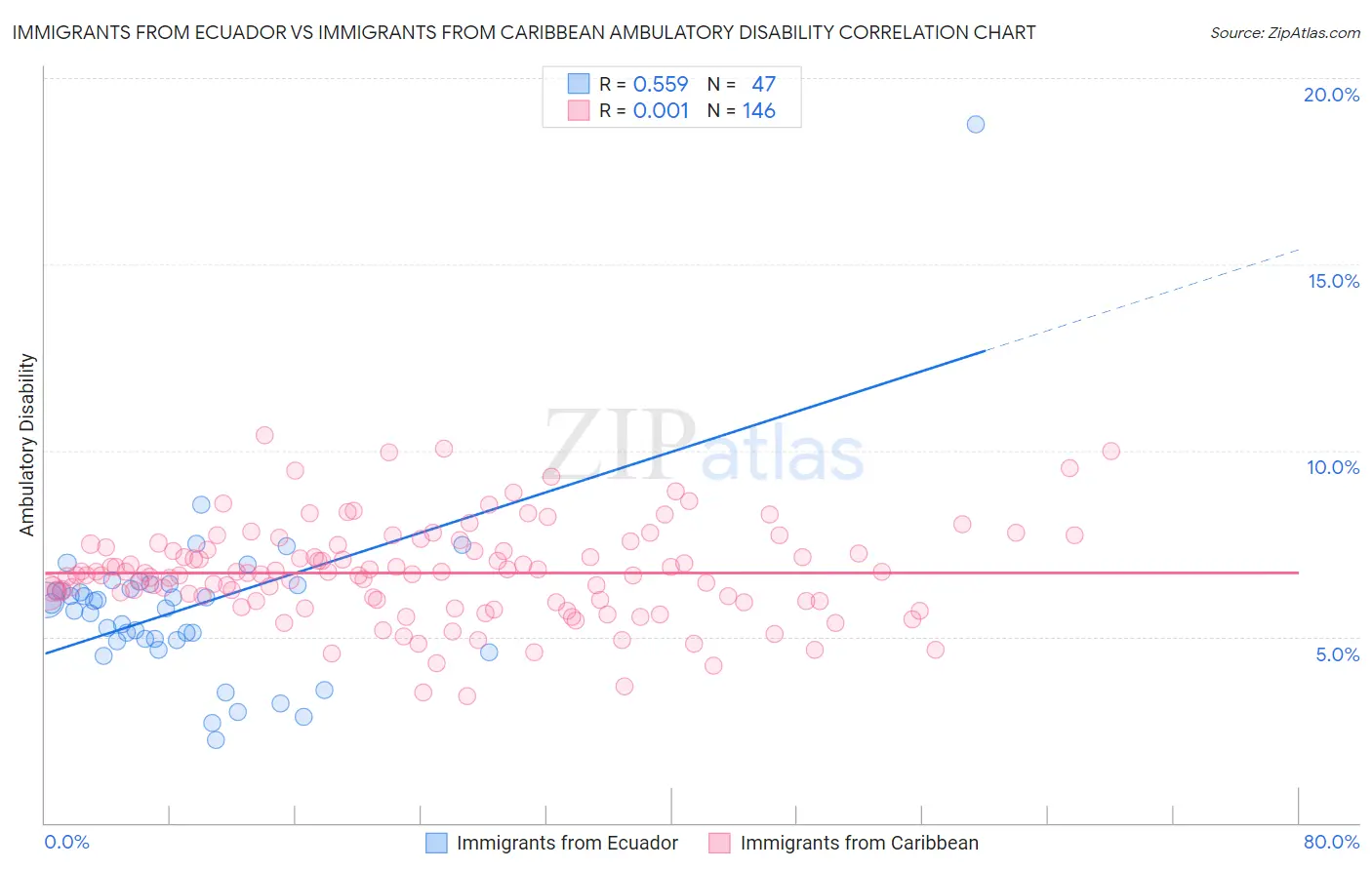 Immigrants from Ecuador vs Immigrants from Caribbean Ambulatory Disability
