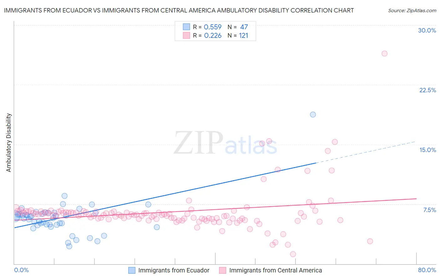 Immigrants from Ecuador vs Immigrants from Central America Ambulatory Disability