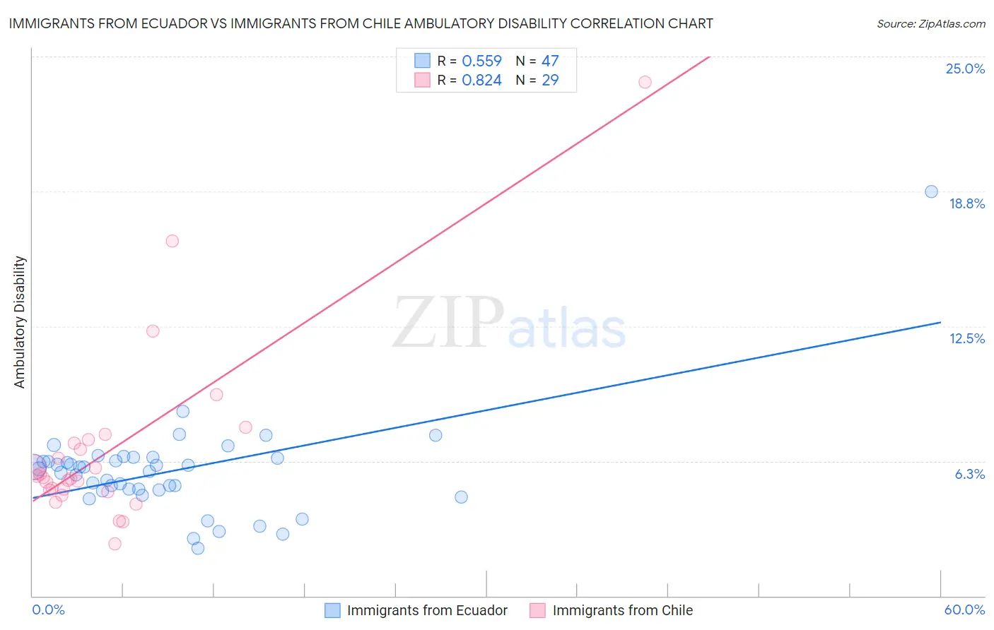 Immigrants from Ecuador vs Immigrants from Chile Ambulatory Disability