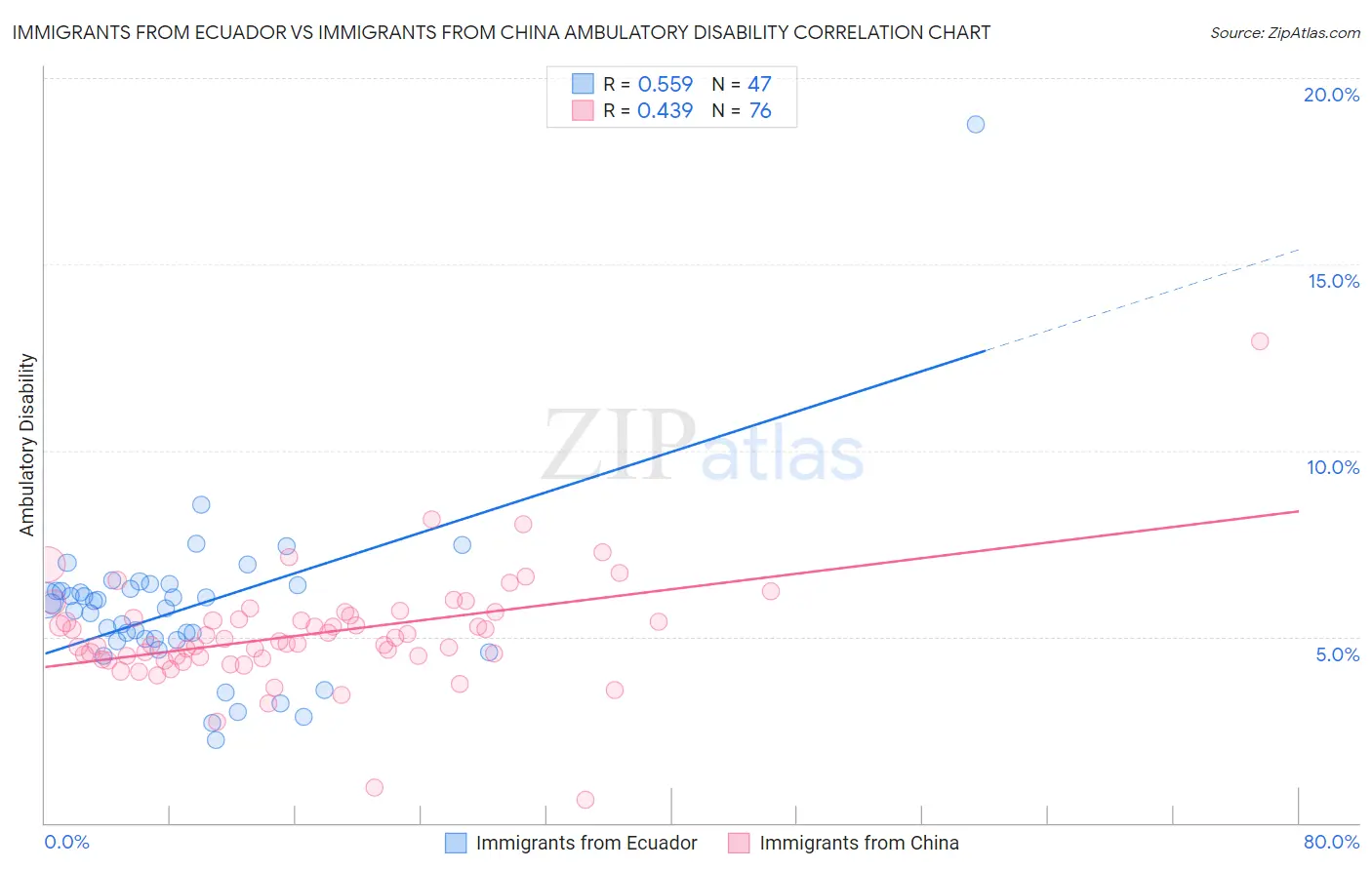 Immigrants from Ecuador vs Immigrants from China Ambulatory Disability