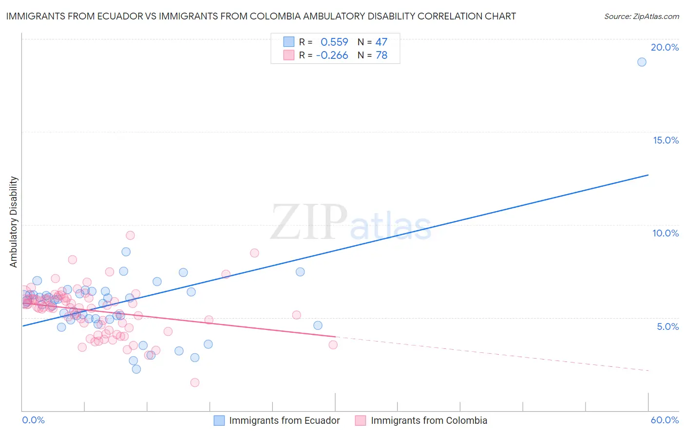 Immigrants from Ecuador vs Immigrants from Colombia Ambulatory Disability