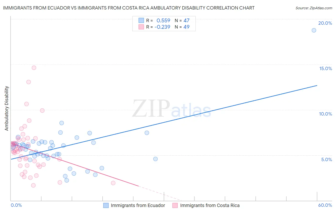 Immigrants from Ecuador vs Immigrants from Costa Rica Ambulatory Disability