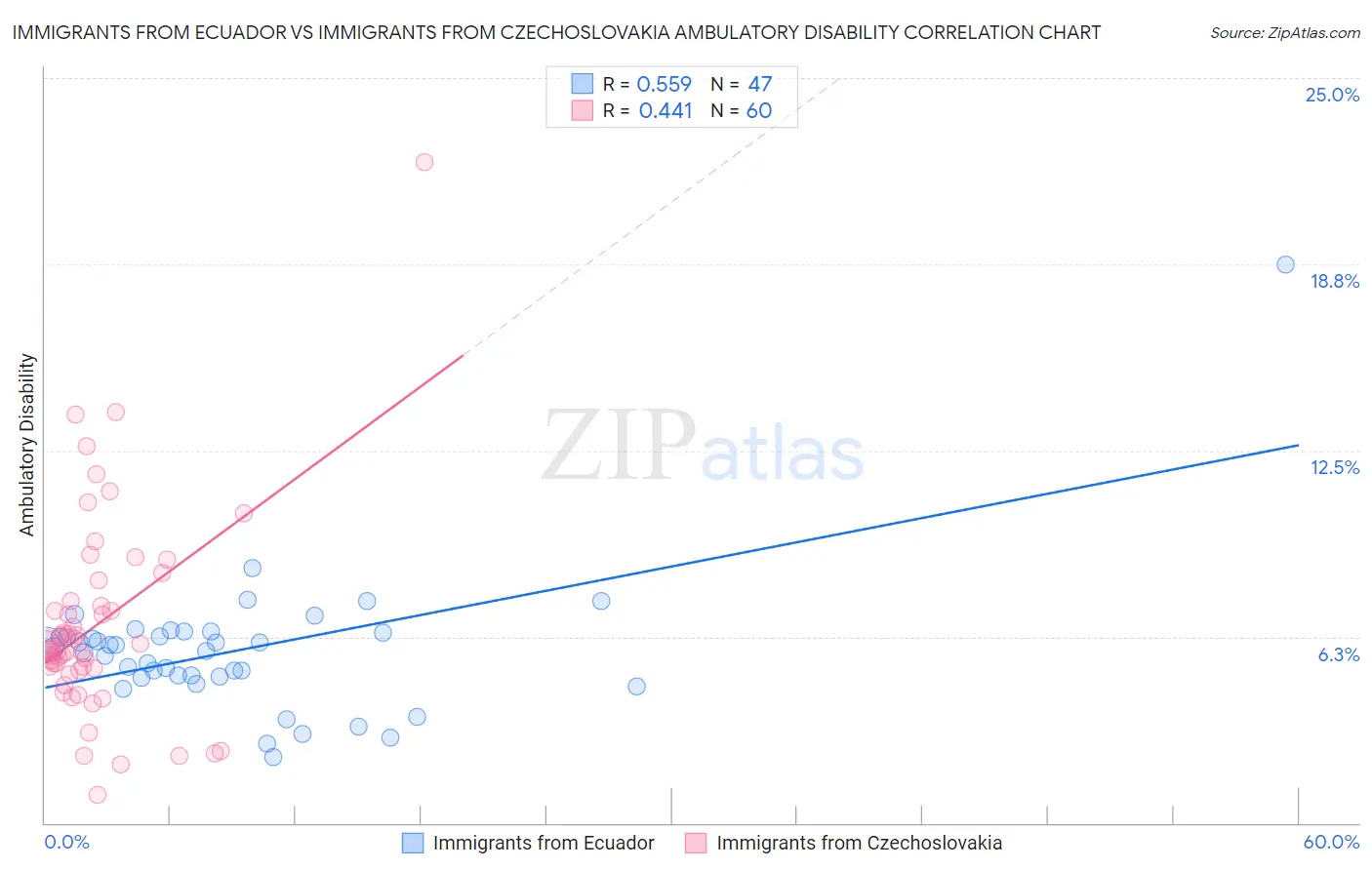 Immigrants from Ecuador vs Immigrants from Czechoslovakia Ambulatory Disability