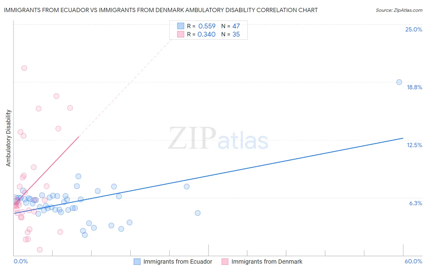 Immigrants from Ecuador vs Immigrants from Denmark Ambulatory Disability