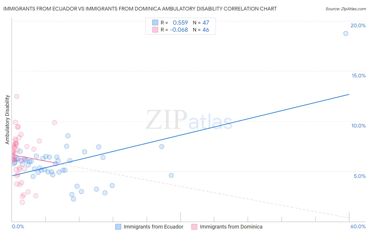 Immigrants from Ecuador vs Immigrants from Dominica Ambulatory Disability
