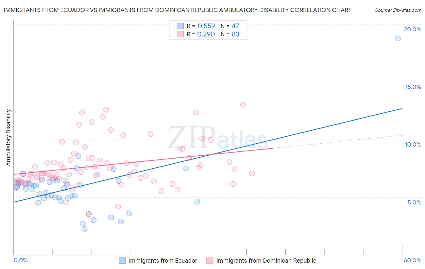 Immigrants from Ecuador vs Immigrants from Dominican Republic Ambulatory Disability