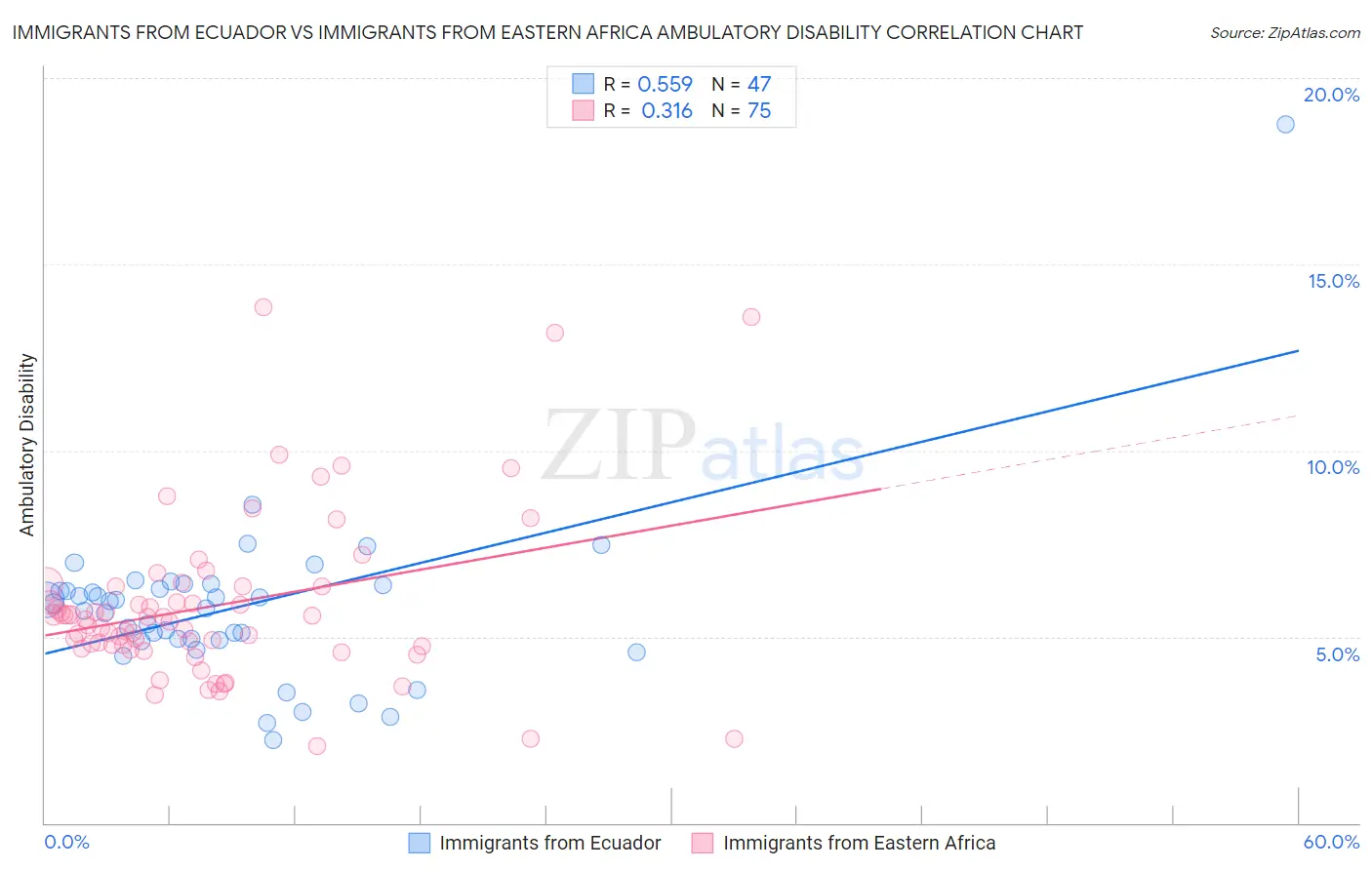 Immigrants from Ecuador vs Immigrants from Eastern Africa Ambulatory Disability